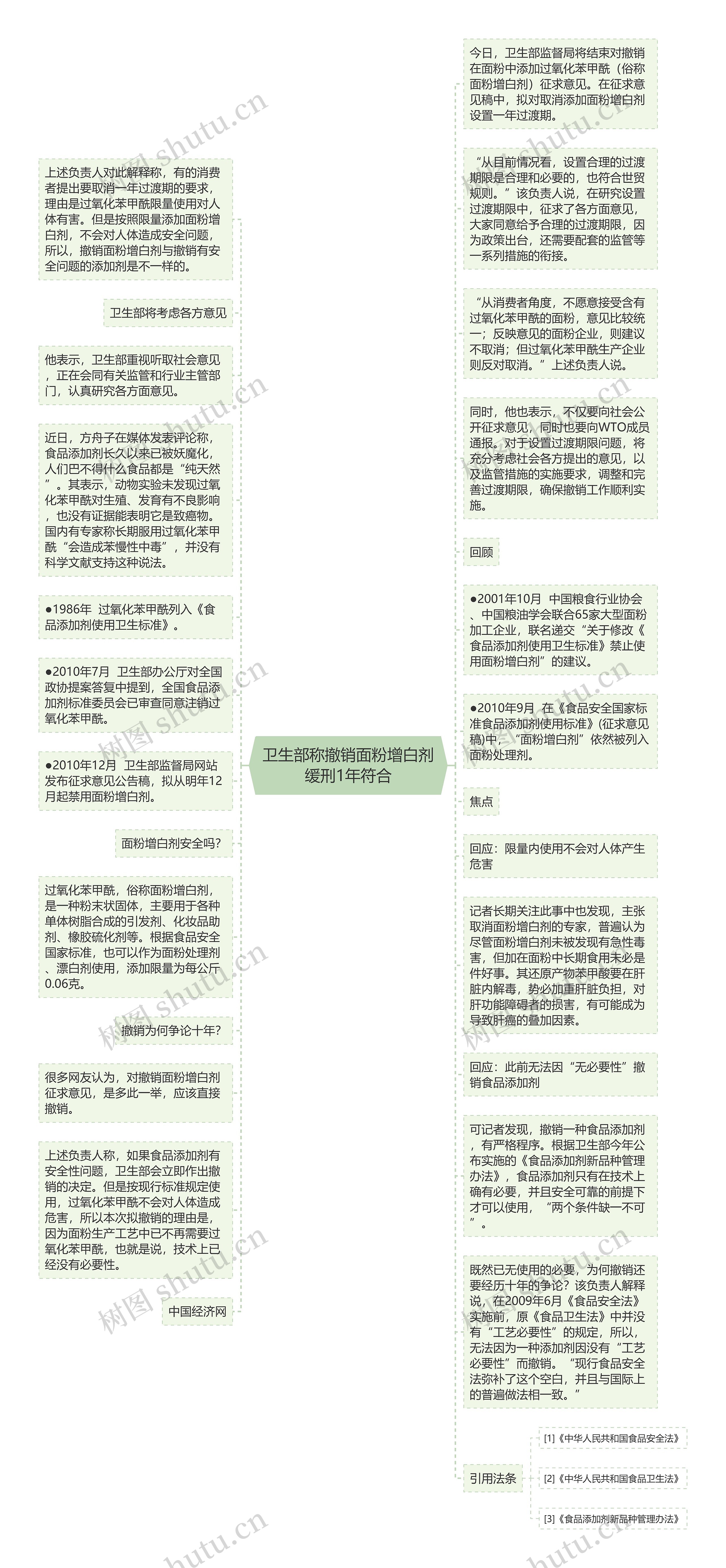 卫生部称撤销面粉增白剂缓刑1年符合思维导图