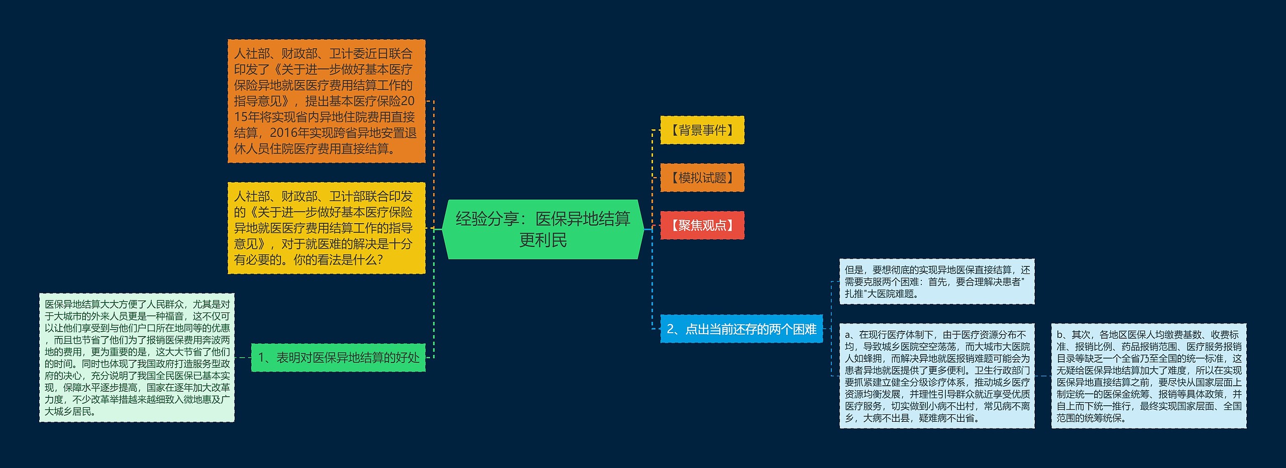 经验分享：医保异地结算更利民思维导图