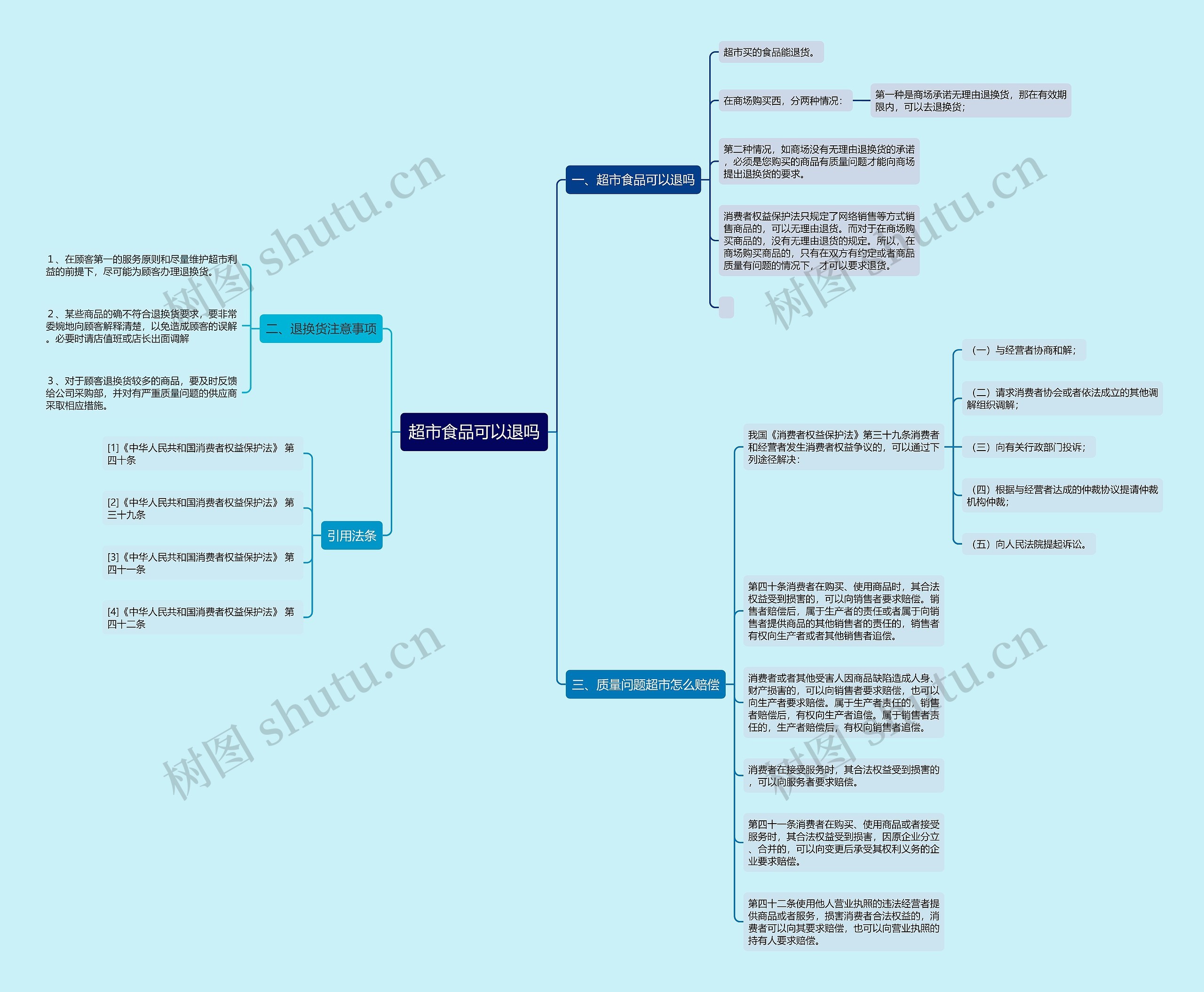 超市食品可以退吗思维导图