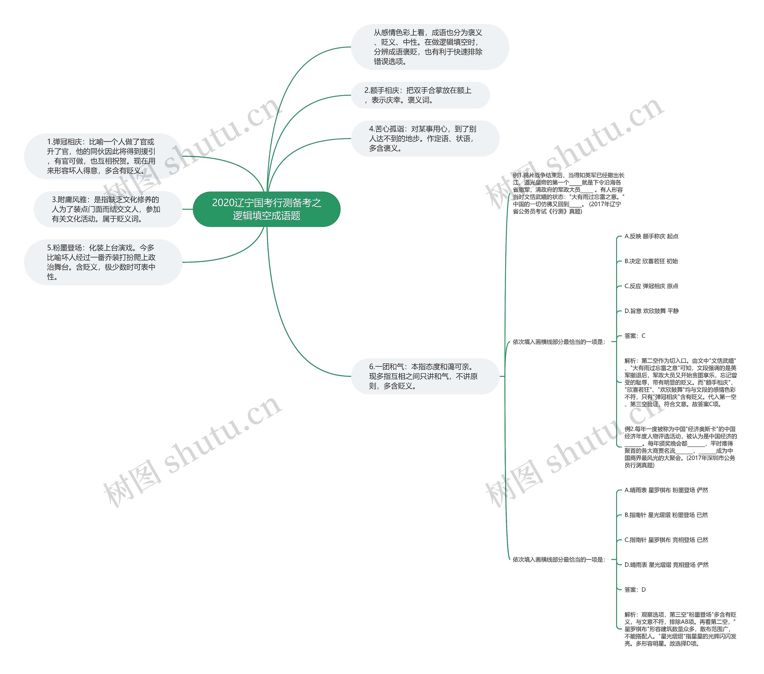 2020辽宁国考行测备考之逻辑填空成语题思维导图