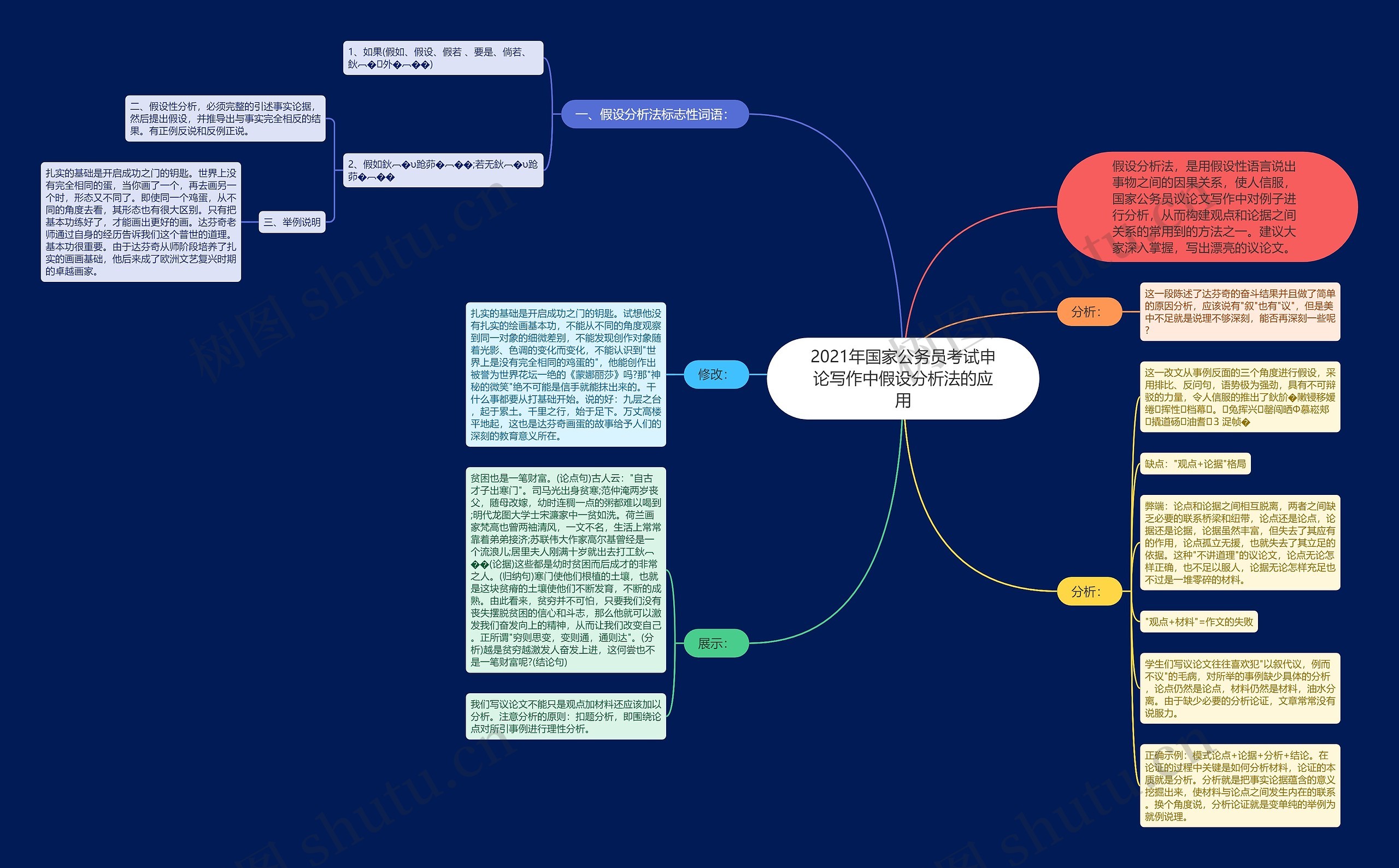 2021年国家公务员考试申论写作中假设分析法的应用思维导图