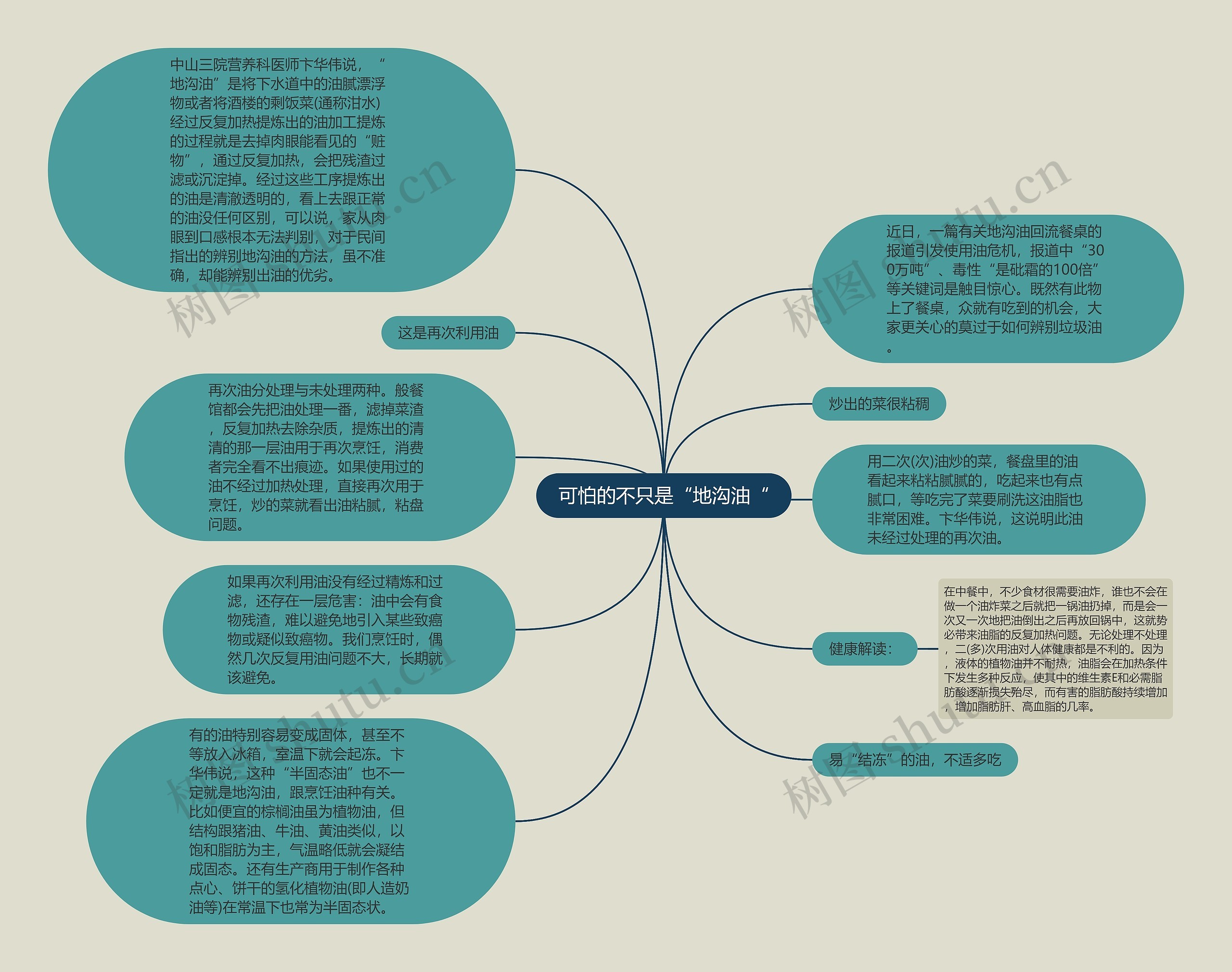 可怕的不只是“地沟油“思维导图