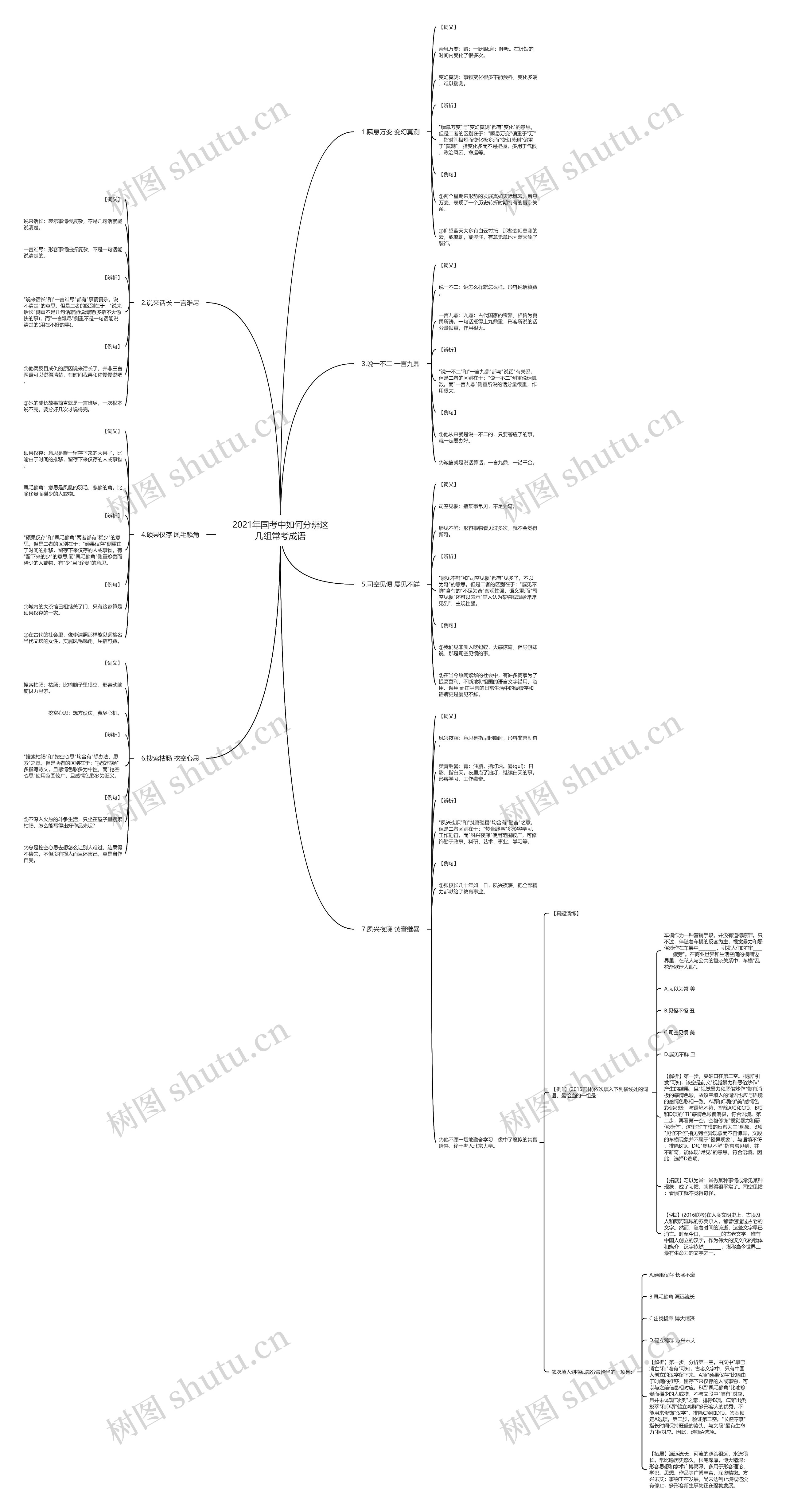 2021年国考中如何分辨这几组常考成语思维导图