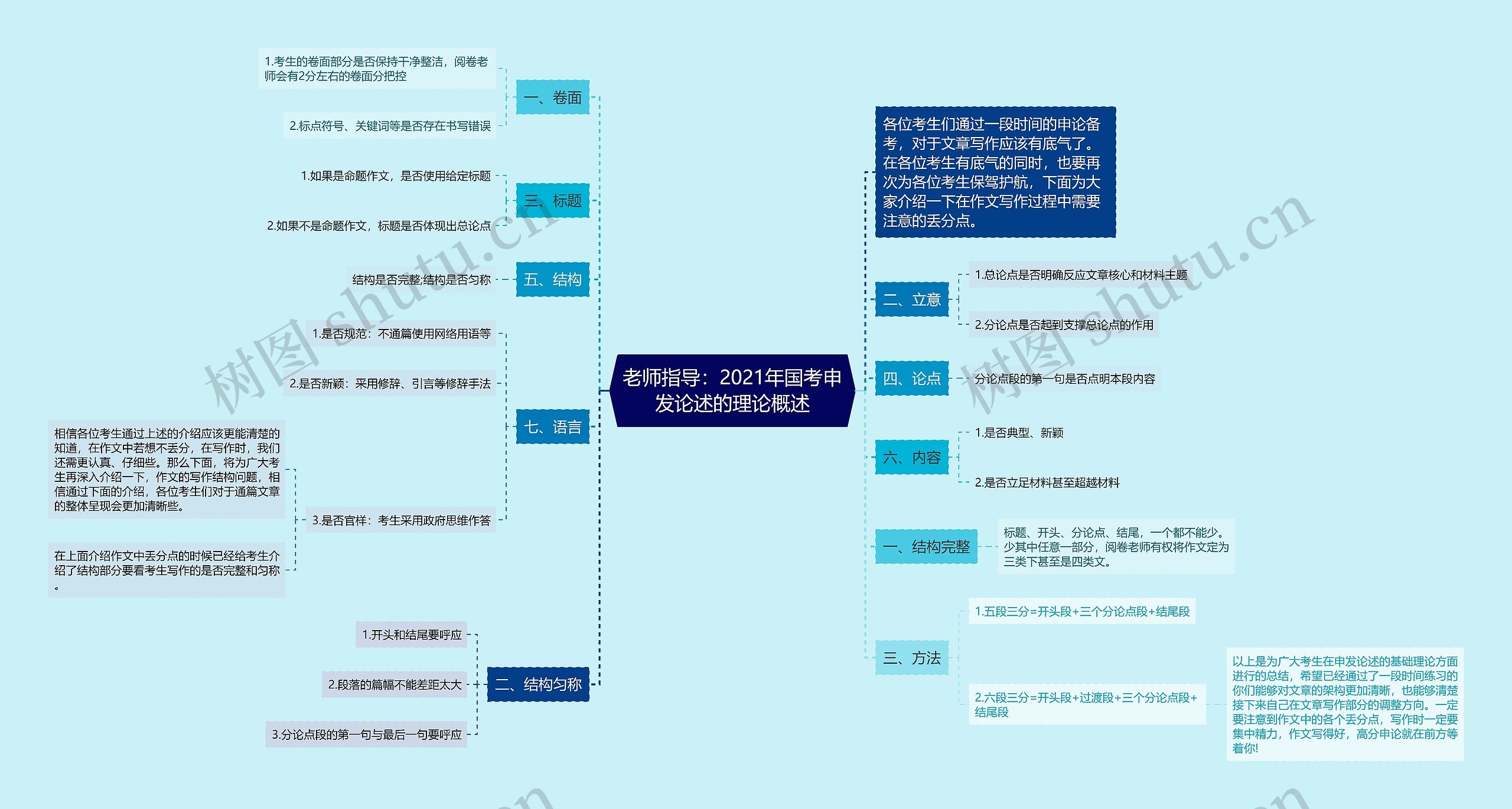 老师指导：2021年国考申发论述的理论概述