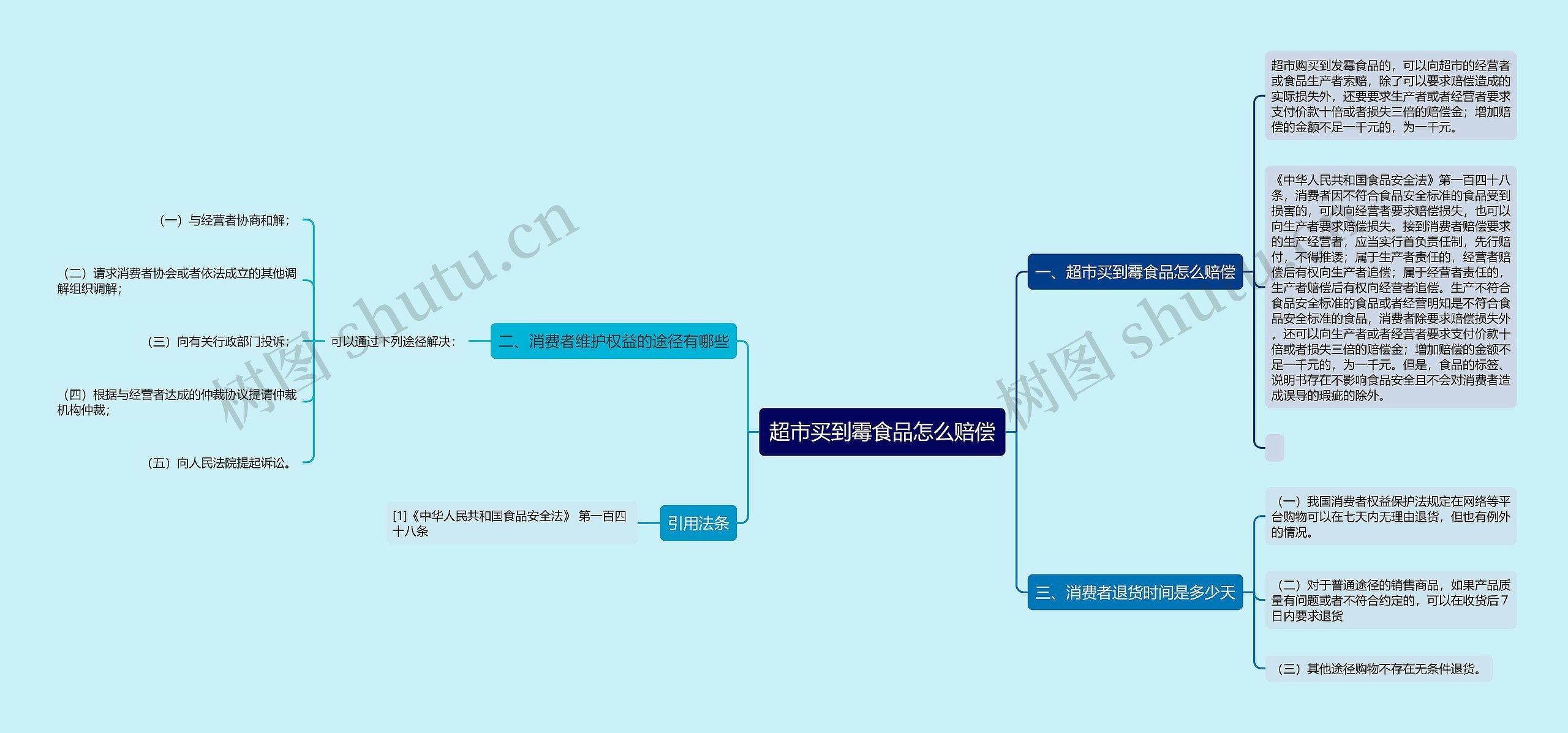 超市买到霉食品怎么赔偿思维导图