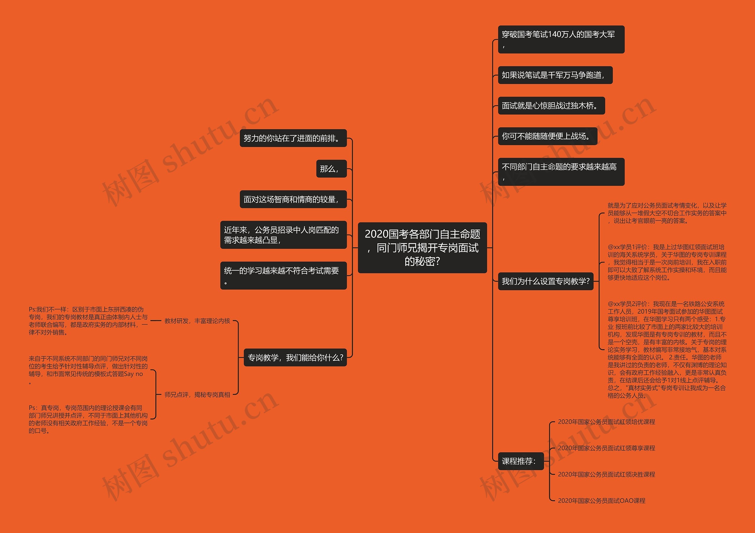2020国考各部门自主命题，同门师兄揭开专岗面试的秘密?思维导图