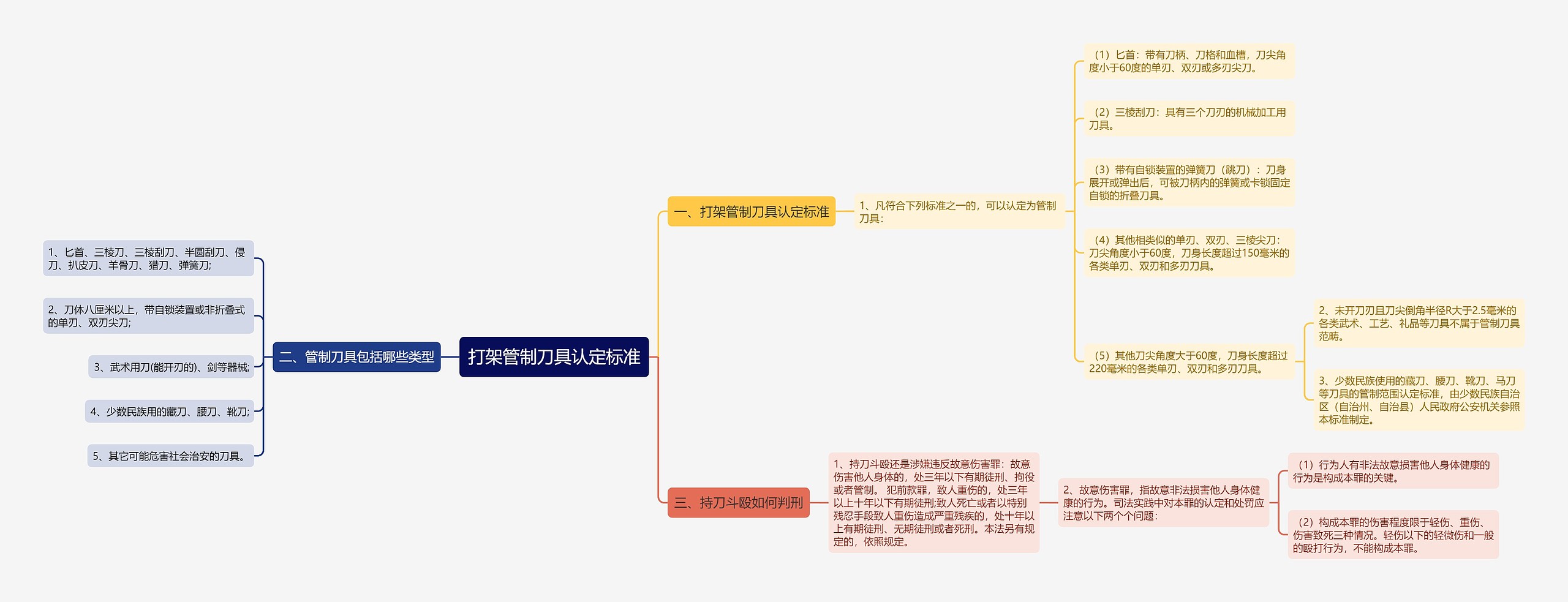 打架管制刀具认定标准思维导图