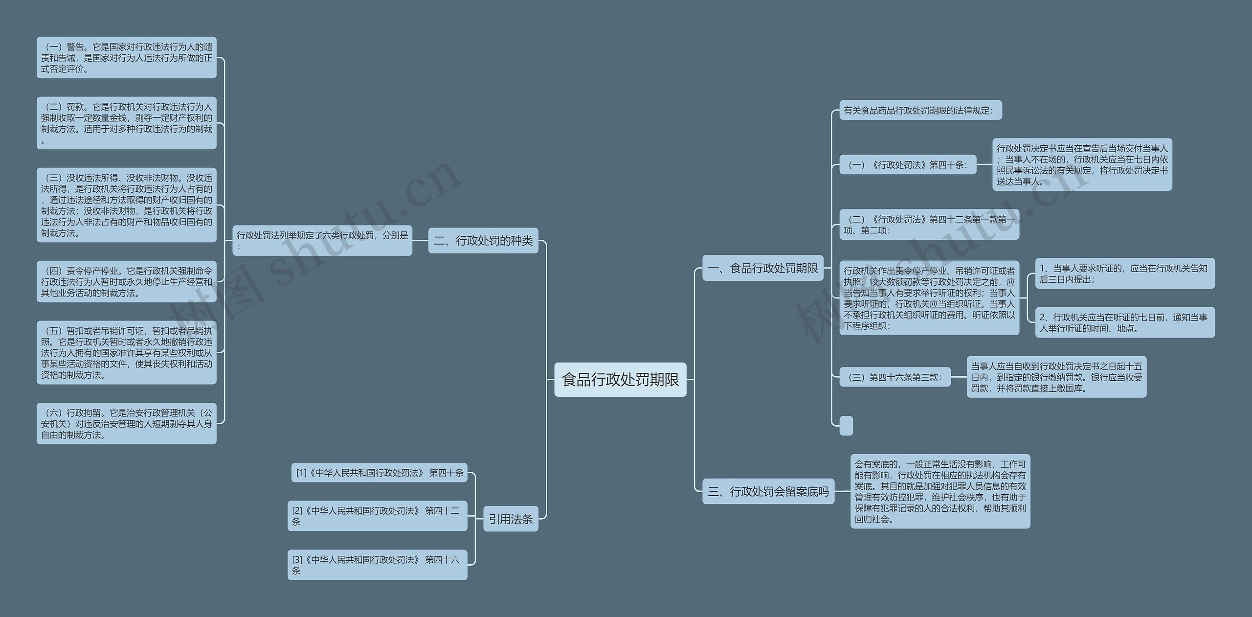 食品行政处罚期限思维导图