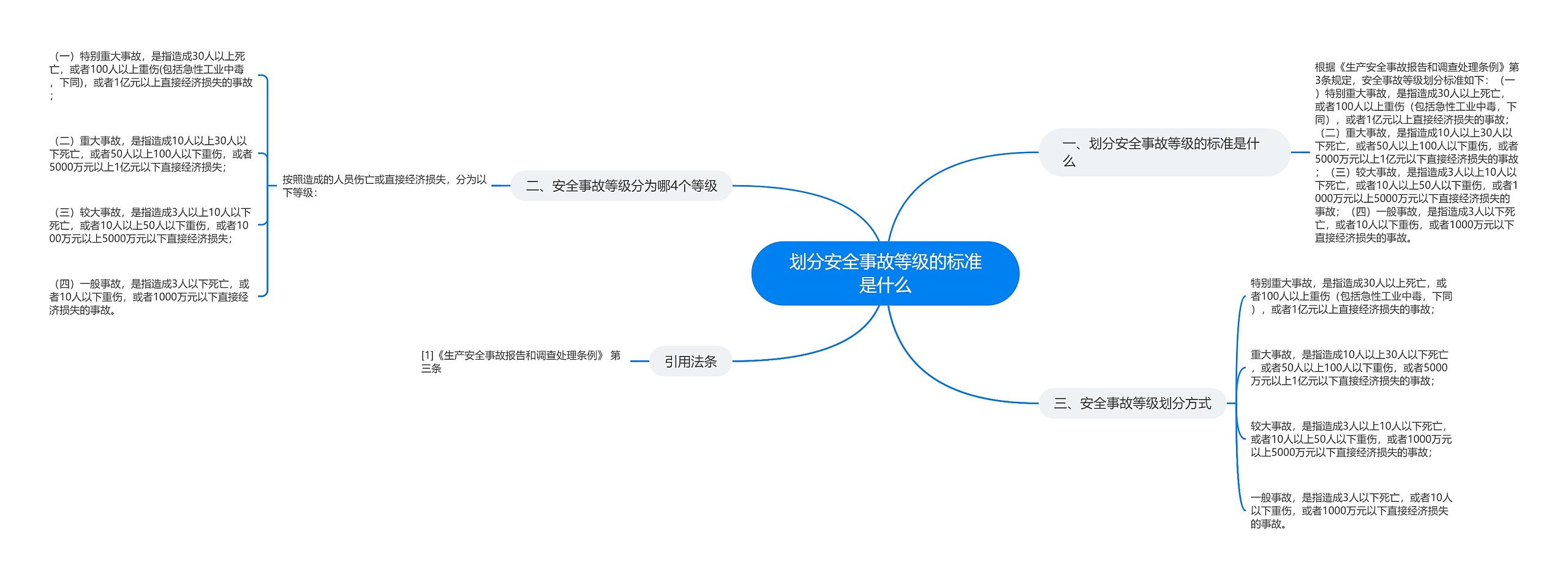 划分安全事故等级的标准是什么
思维导图