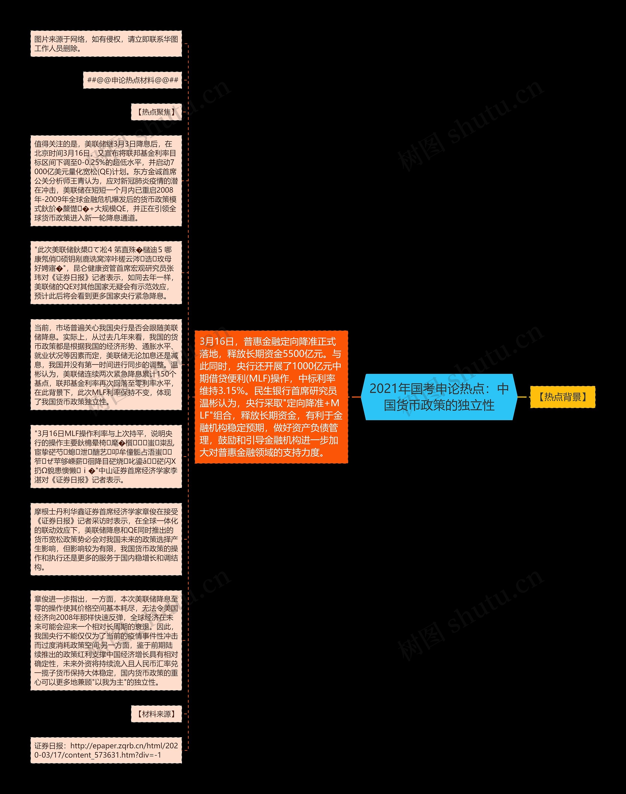 2021年国考申论热点：中国货币政策的独立性思维导图