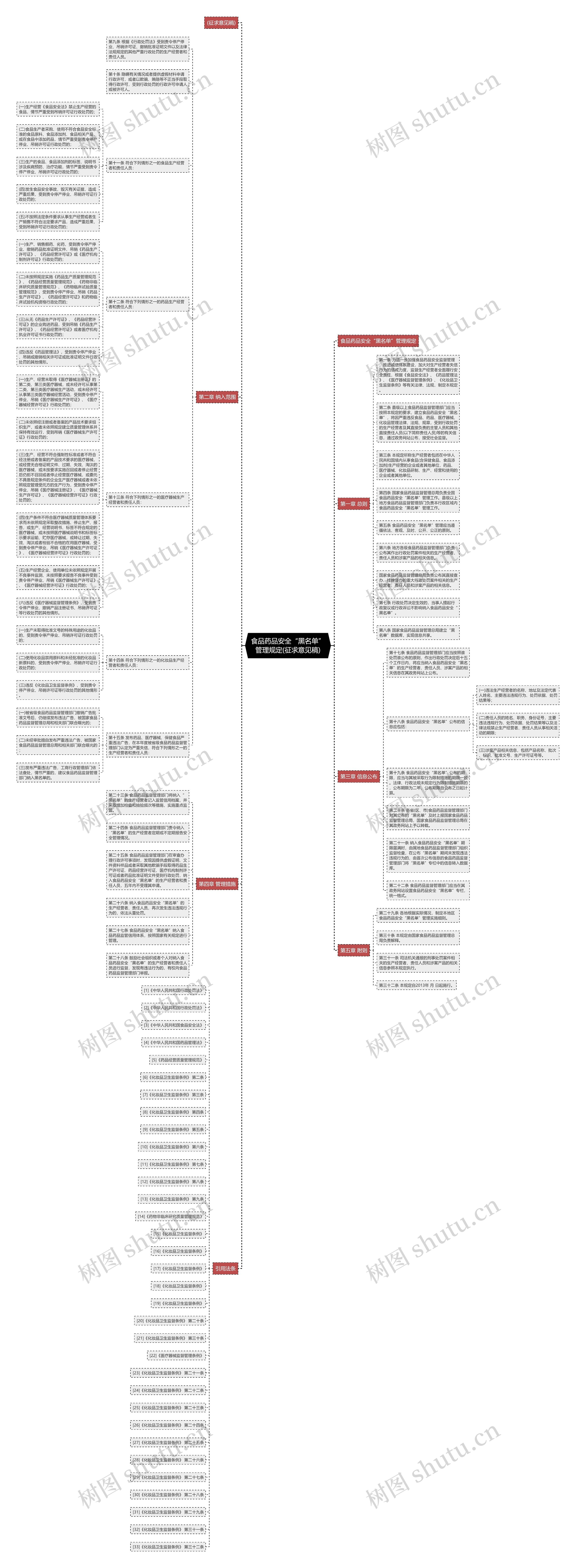 食品药品安全“黑名单”管理规定(征求意见稿)思维导图