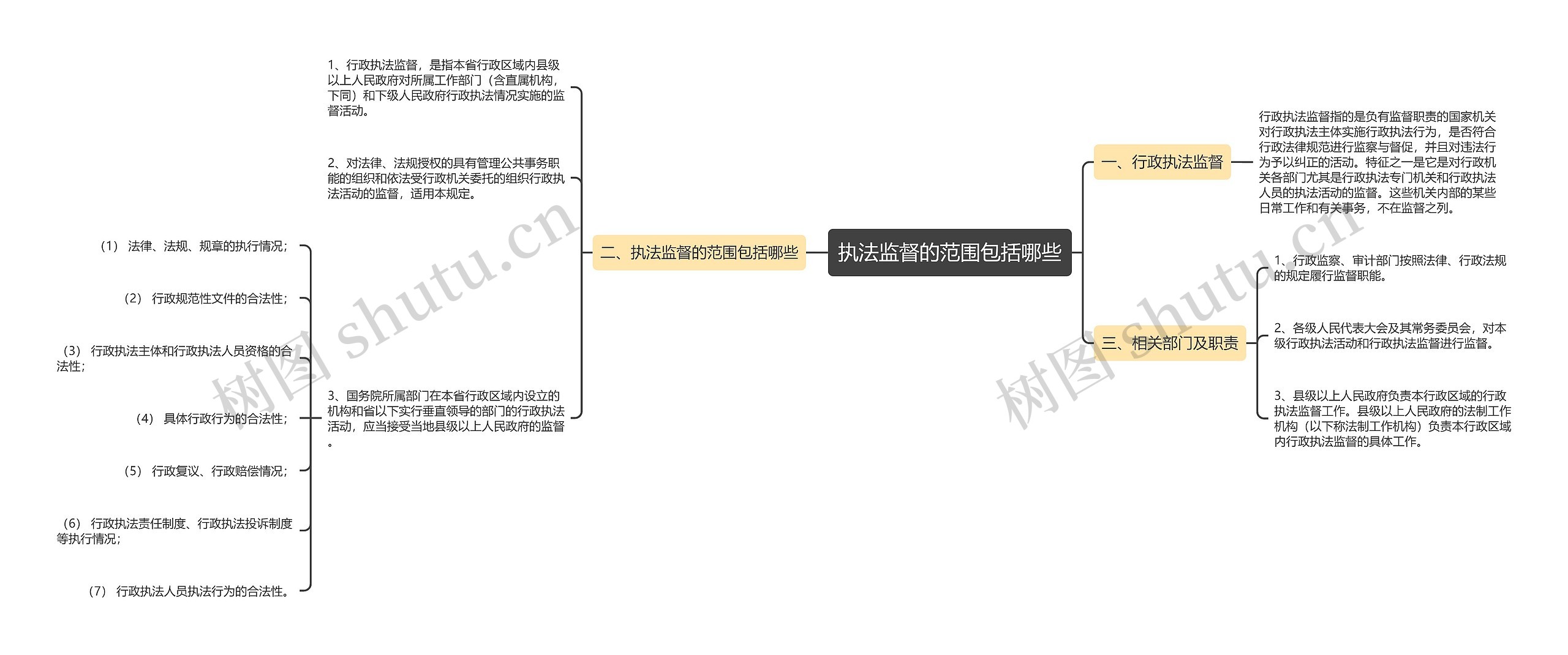 执法监督的范围包括哪些思维导图