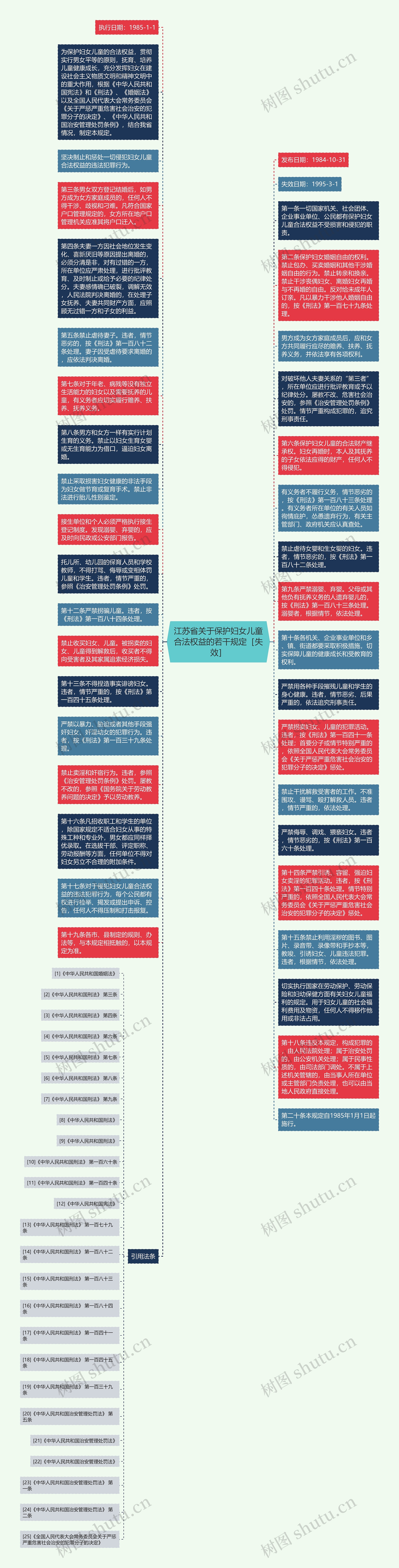 江苏省关于保护妇女儿童合法权益的若干规定［失效］思维导图