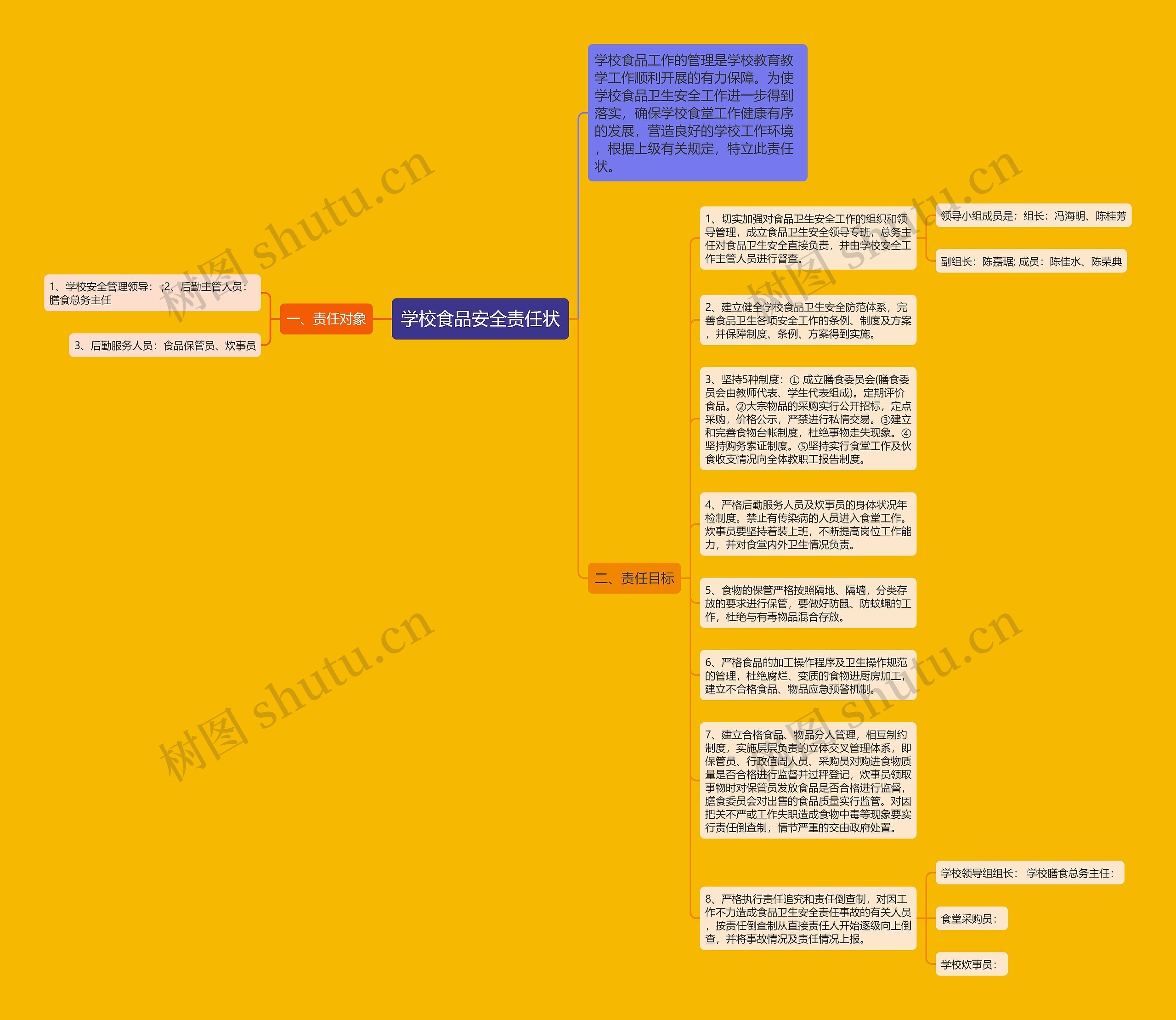 学校食品安全责任状思维导图