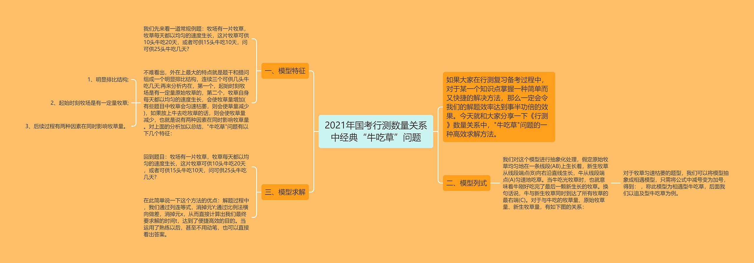 2021年国考行测数量关系中经典“牛吃草”问题思维导图