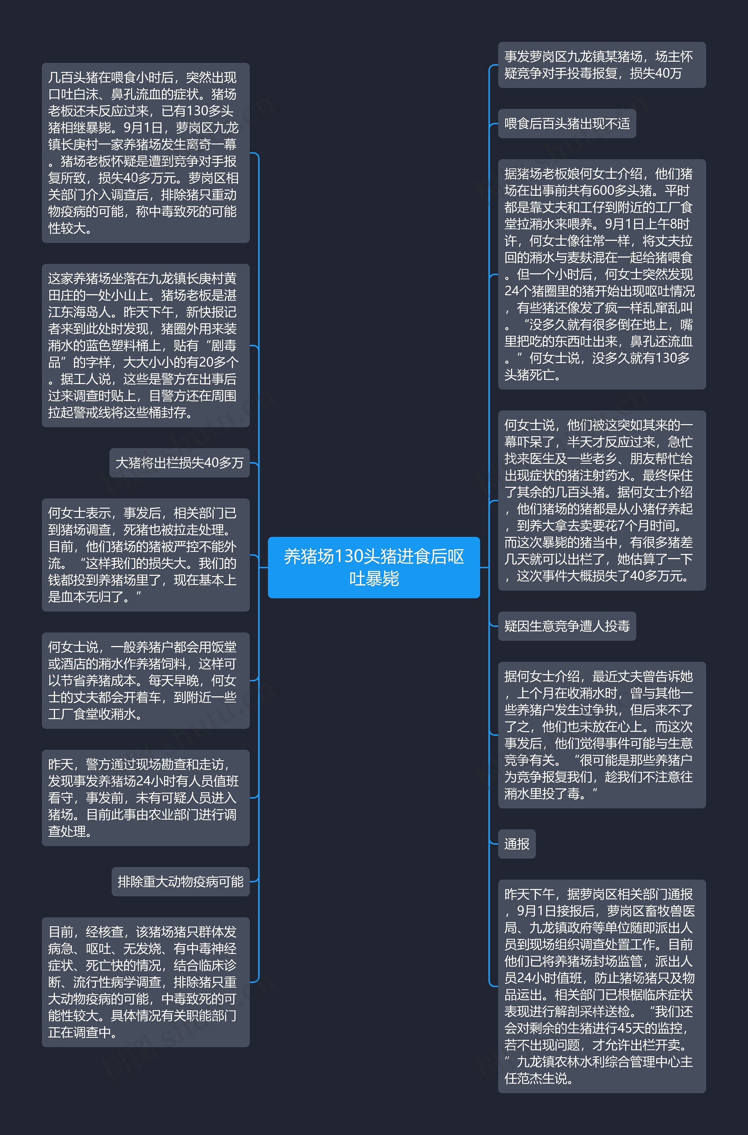 养猪场130头猪进食后呕吐暴毙思维导图