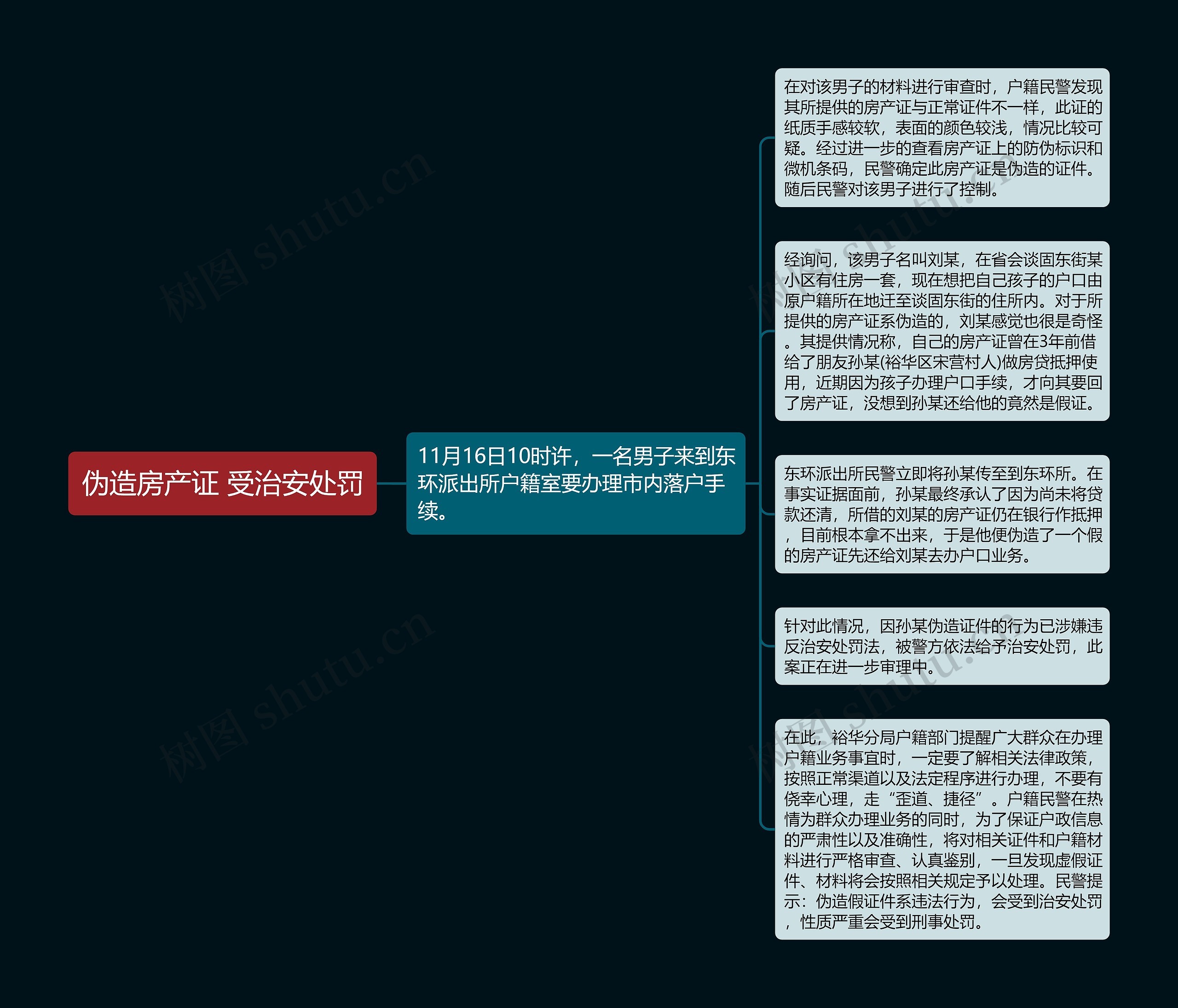 伪造房产证 受治安处罚思维导图