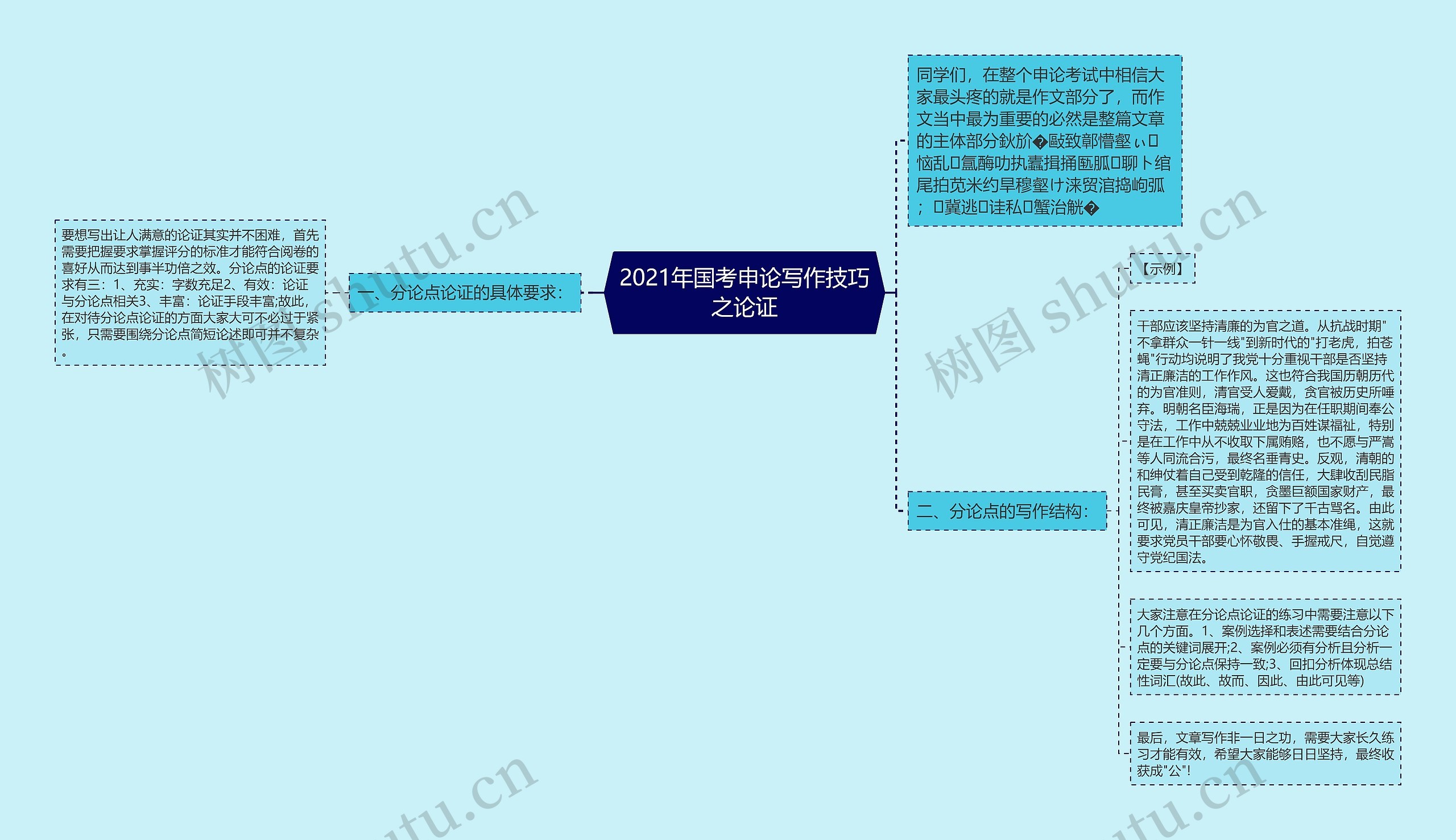 2021年国考申论写作技巧之论证思维导图