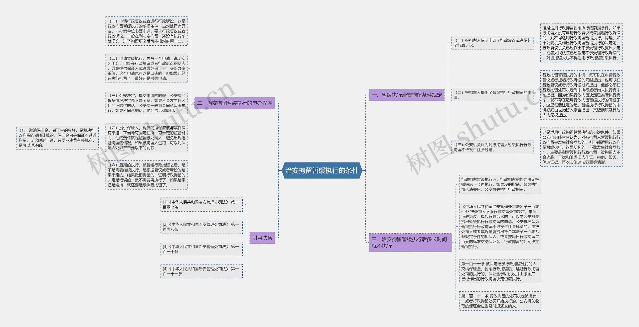 治安拘留暂缓执行的条件思维导图