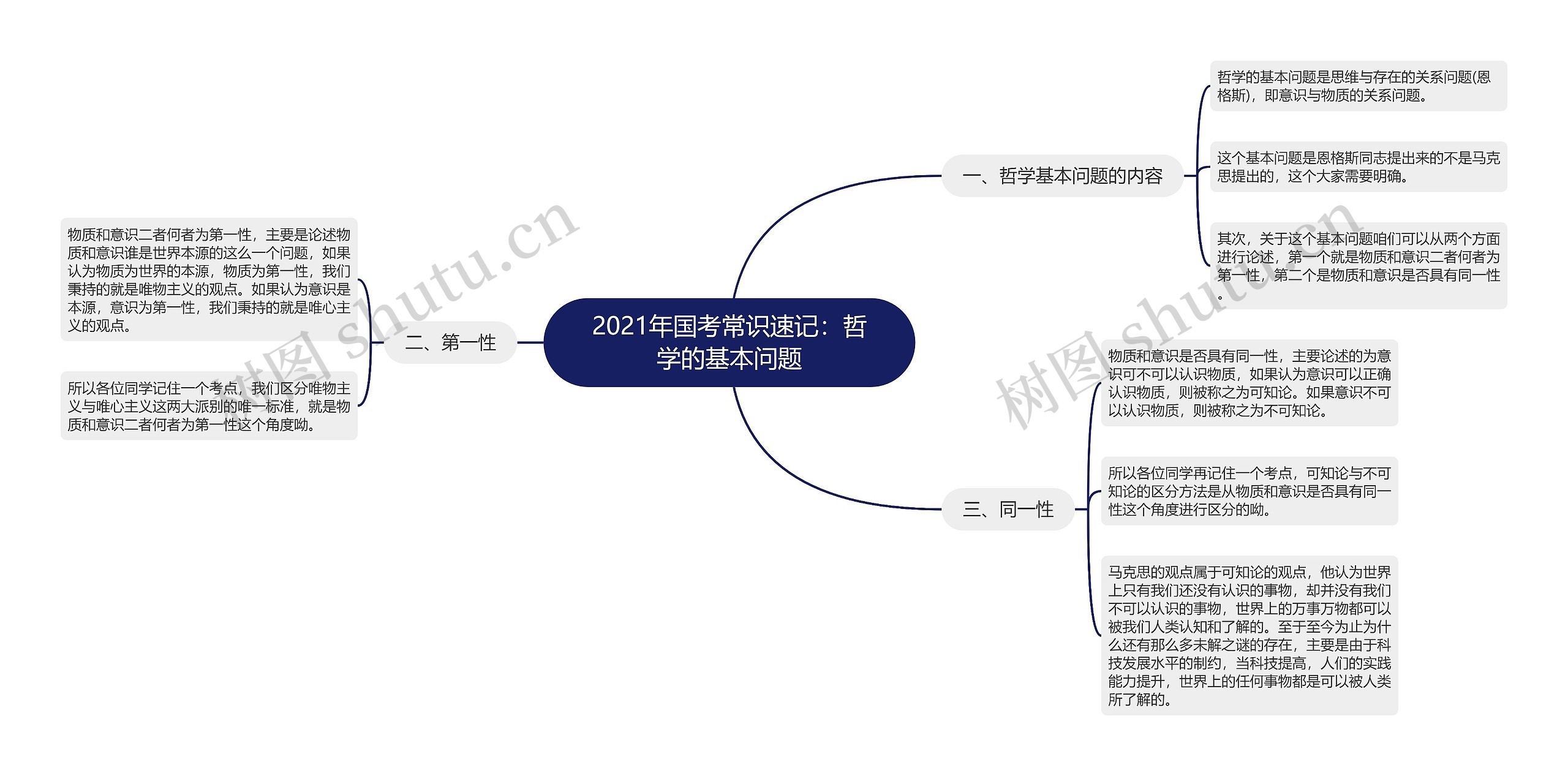 2021年国考常识速记：哲学的基本问题