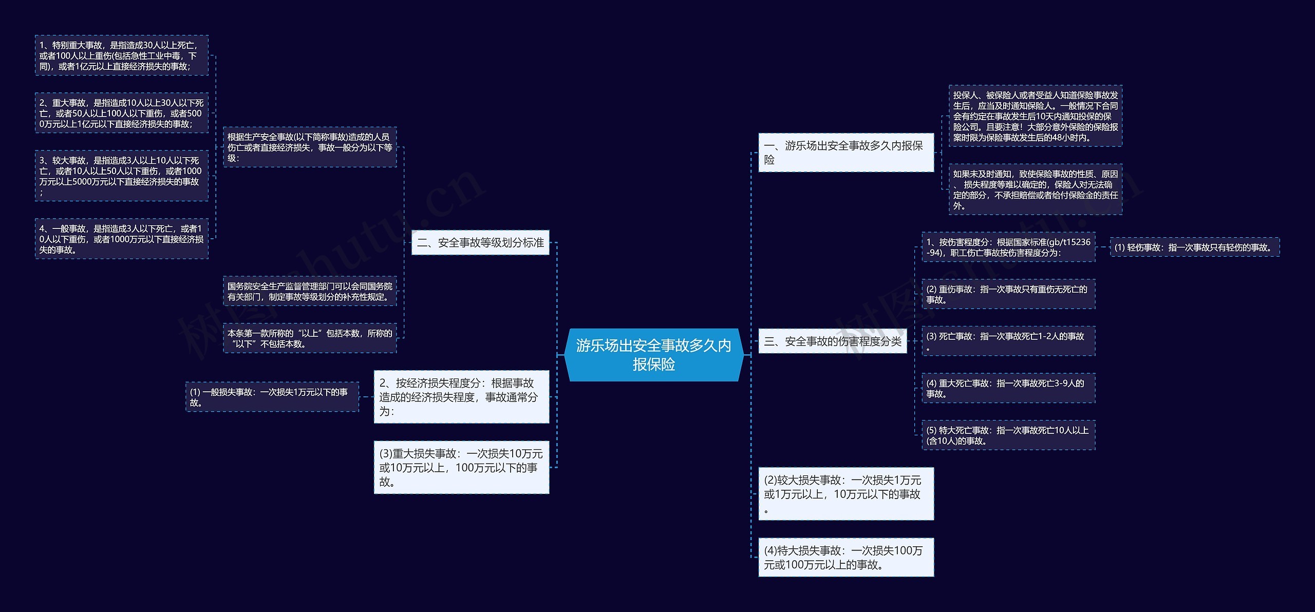 游乐场出安全事故多久内报保险思维导图