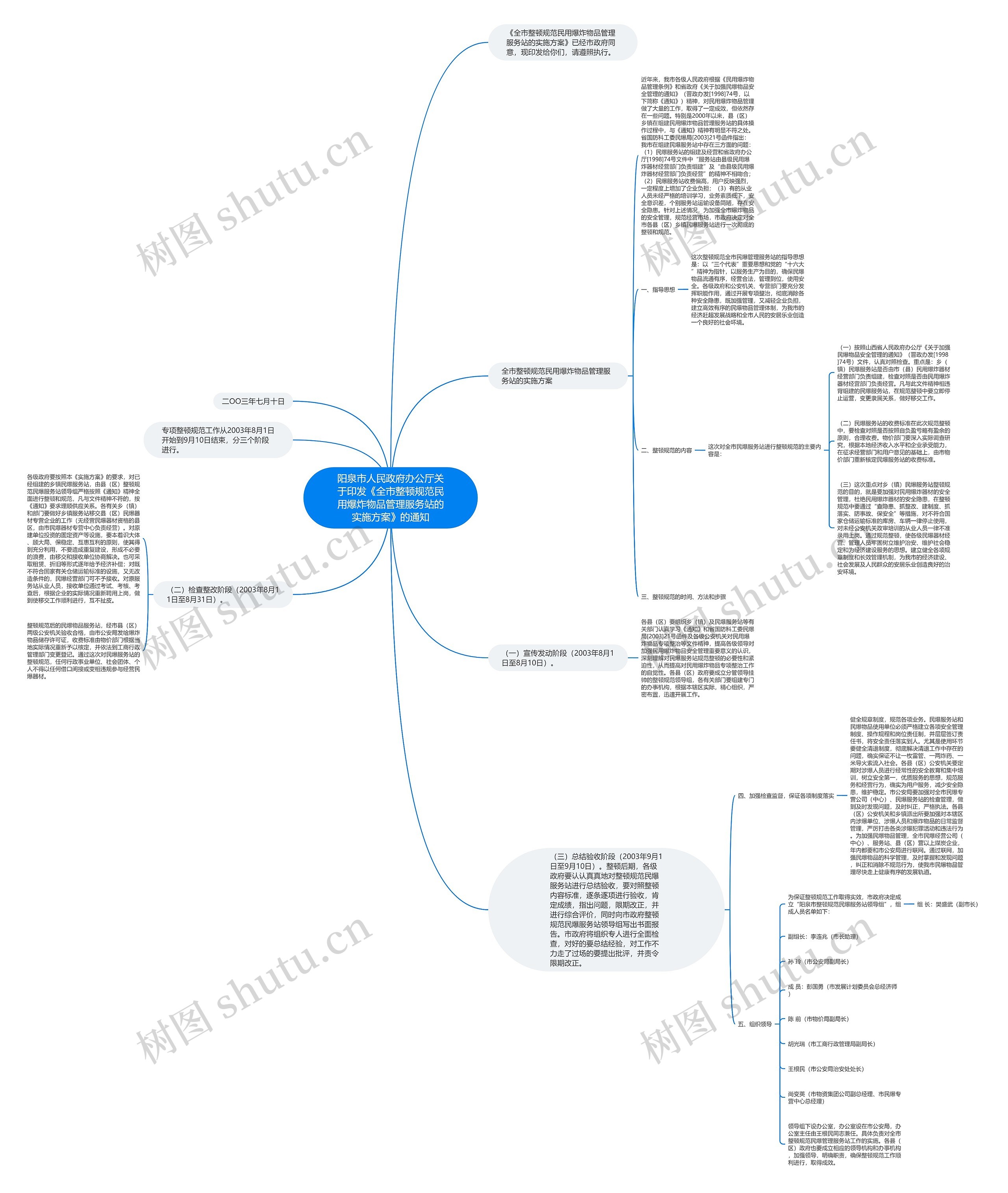 阳泉市人民政府办公厅关于印发《全市整顿规范民用爆炸物品管理服务站的实施方案》的通知思维导图