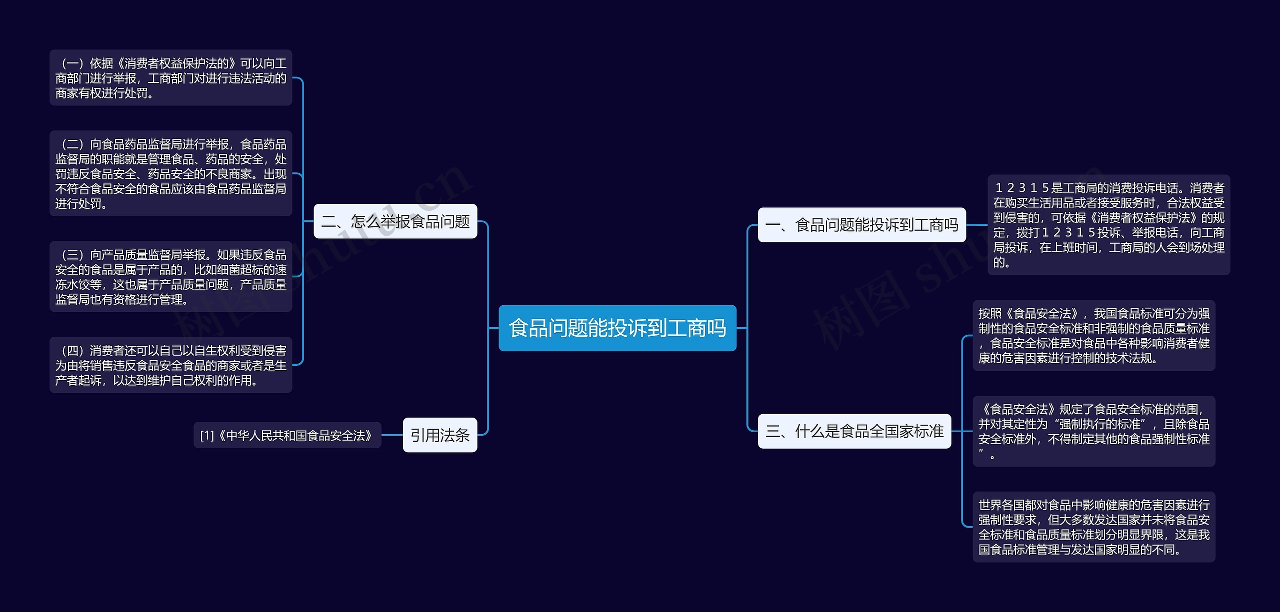 食品问题能投诉到工商吗思维导图