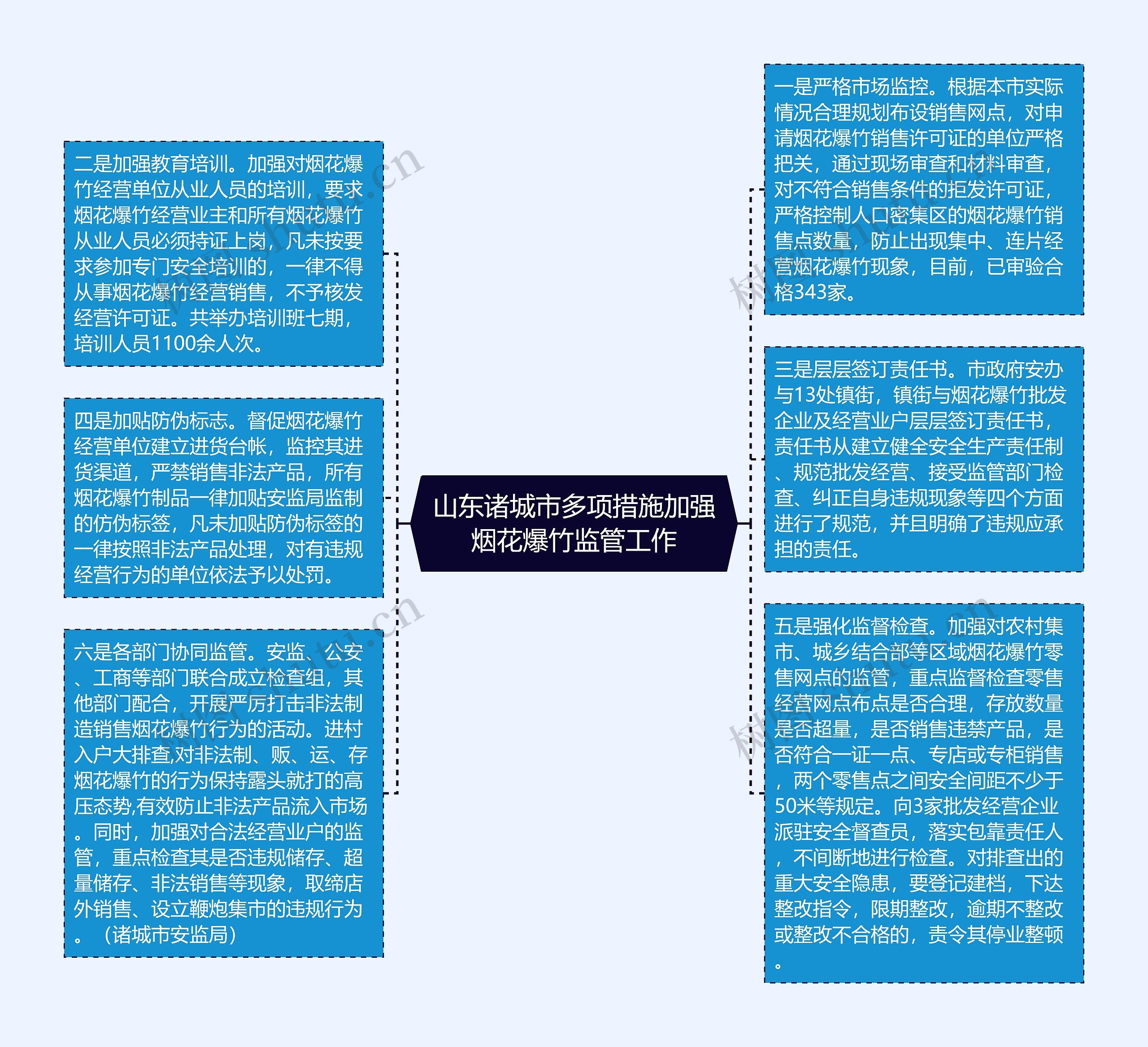 山东诸城市多项措施加强烟花爆竹监管工作思维导图