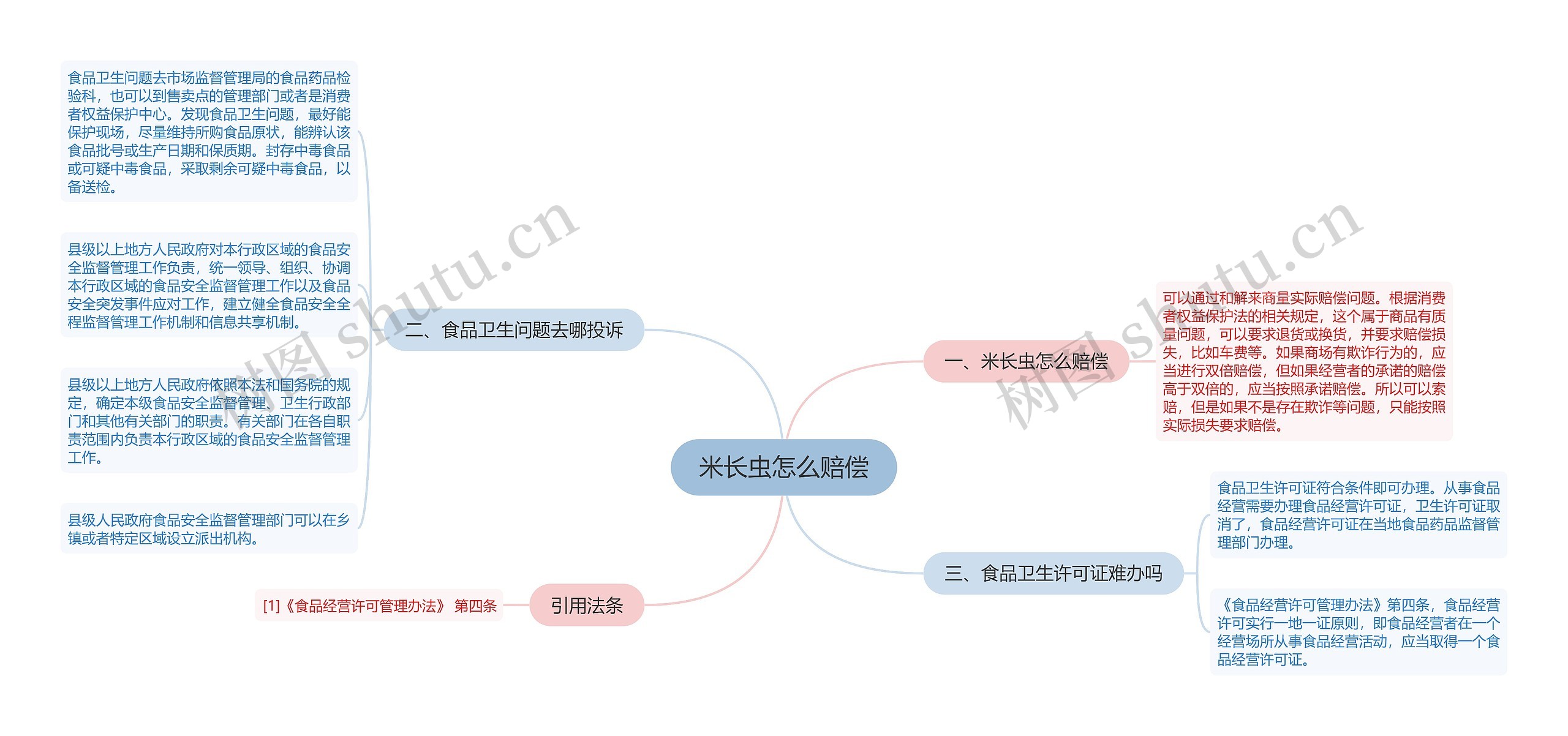 米长虫怎么赔偿思维导图