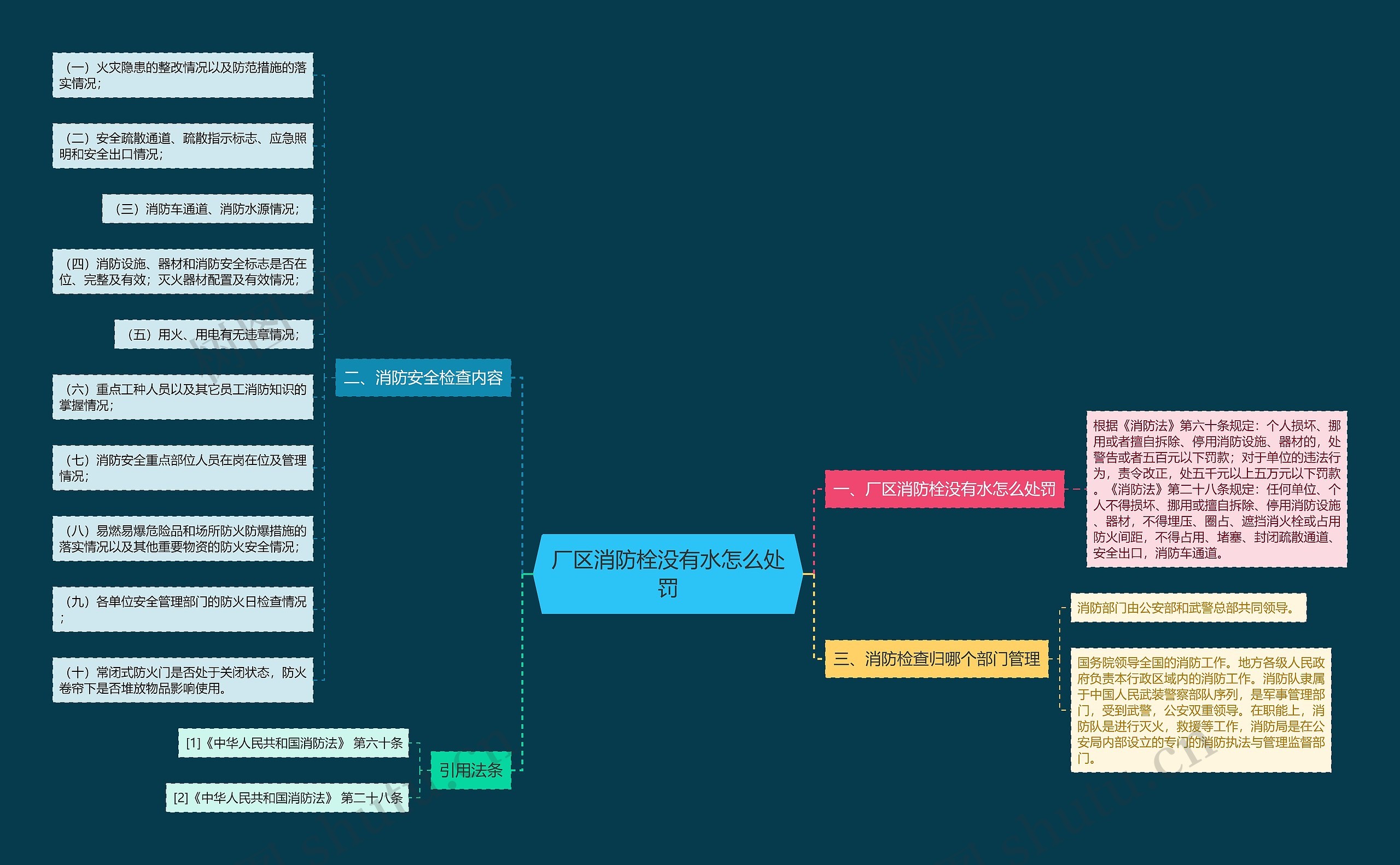 厂区消防栓没有水怎么处罚思维导图
