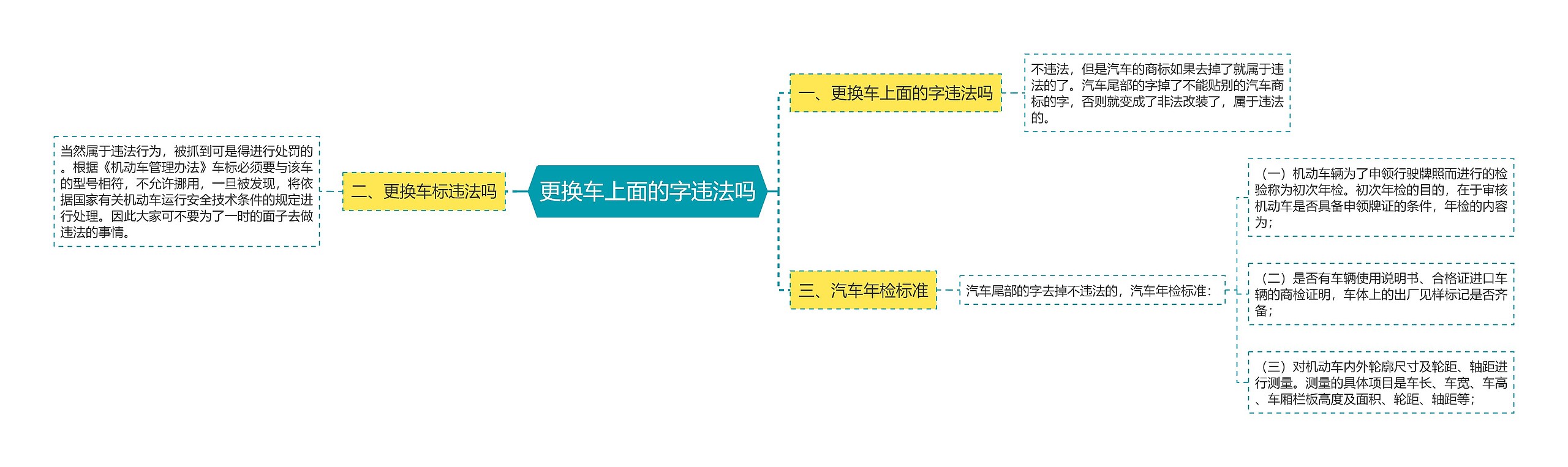 更换车上面的字违法吗思维导图