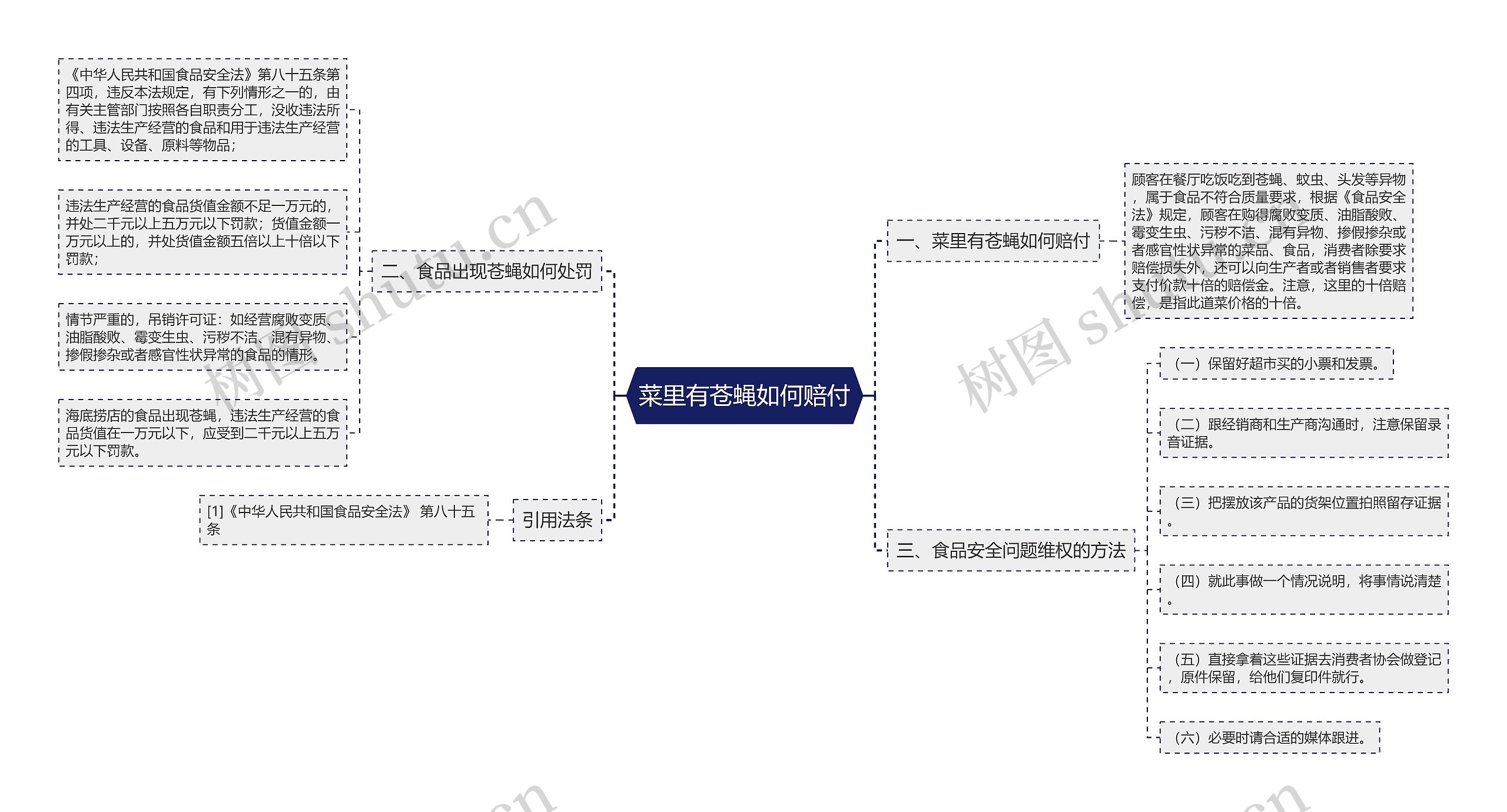 菜里有苍蝇如何赔付