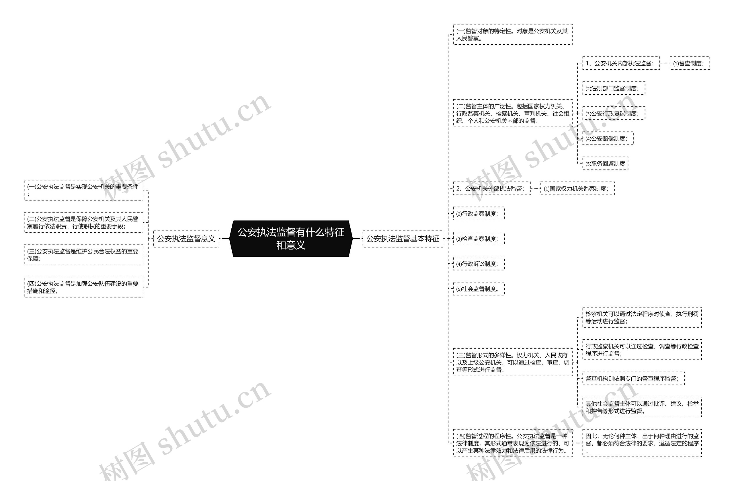 公安执法监督有什么特征和意义思维导图