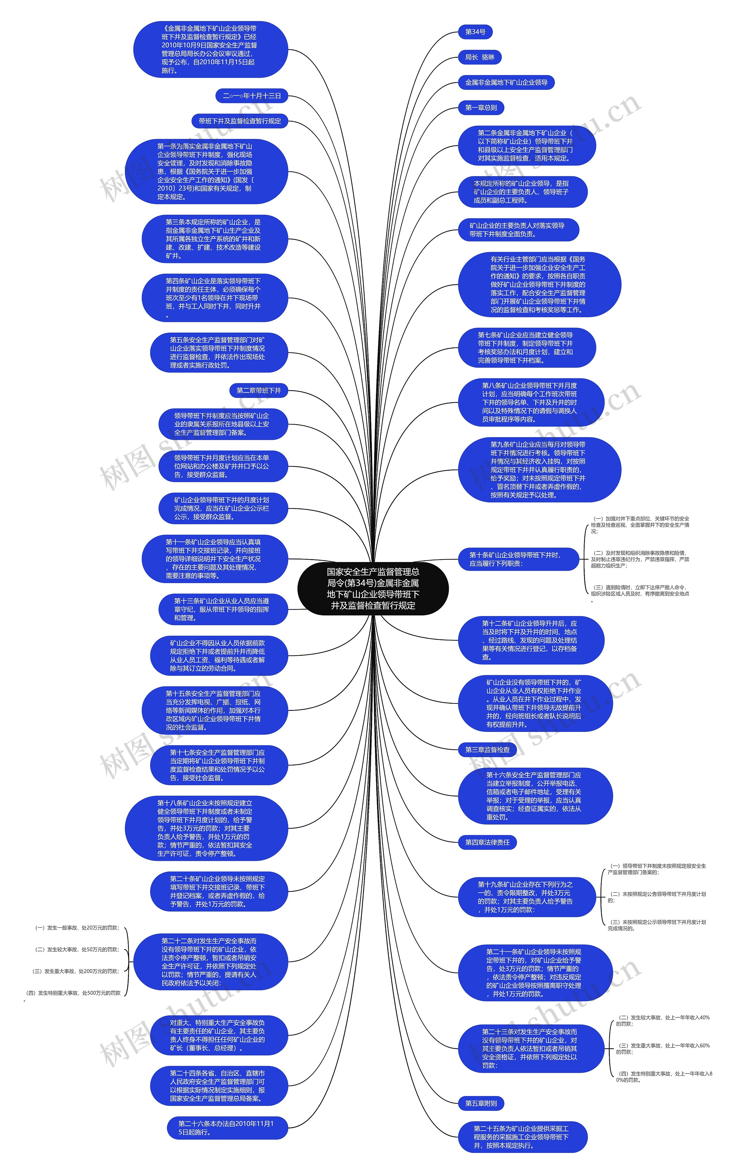 国家安全生产监督管理总局令(第34号)金属非金属地下矿山企业领导带班下井及监督检查暂行规定思维导图