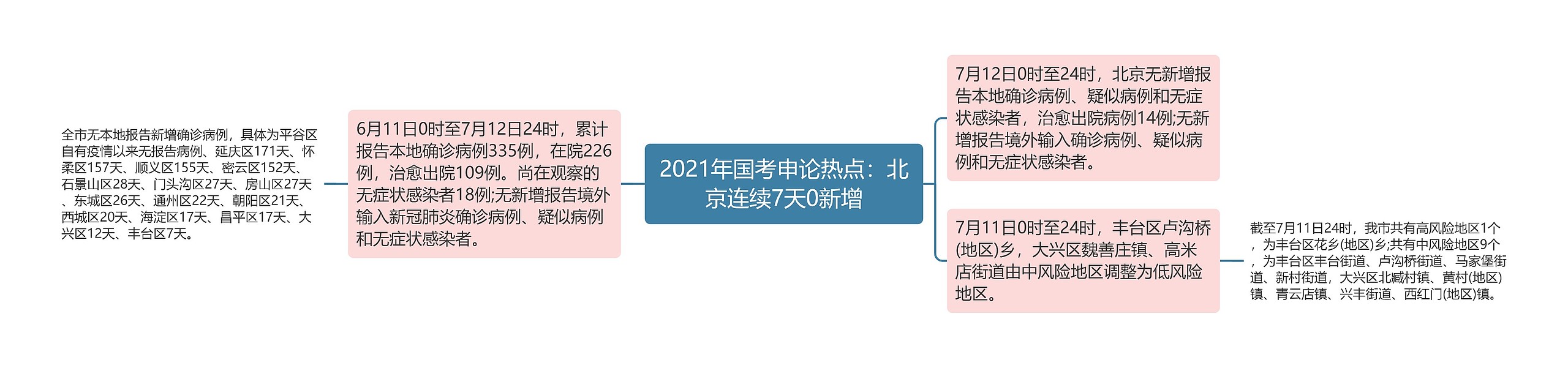 2021年国考申论热点：北京连续7天0新增