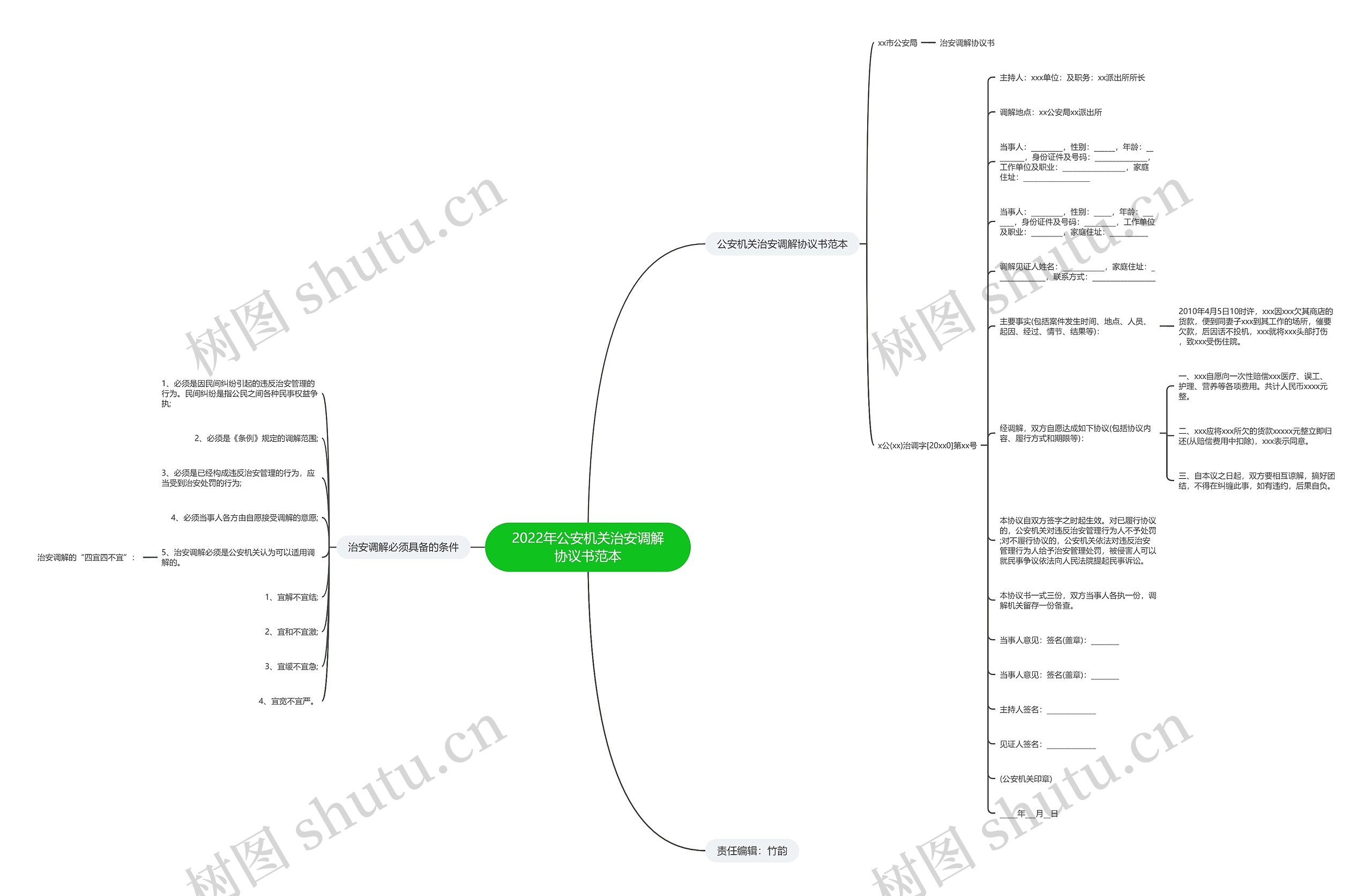 2022年公安机关治安调解协议书范本思维导图