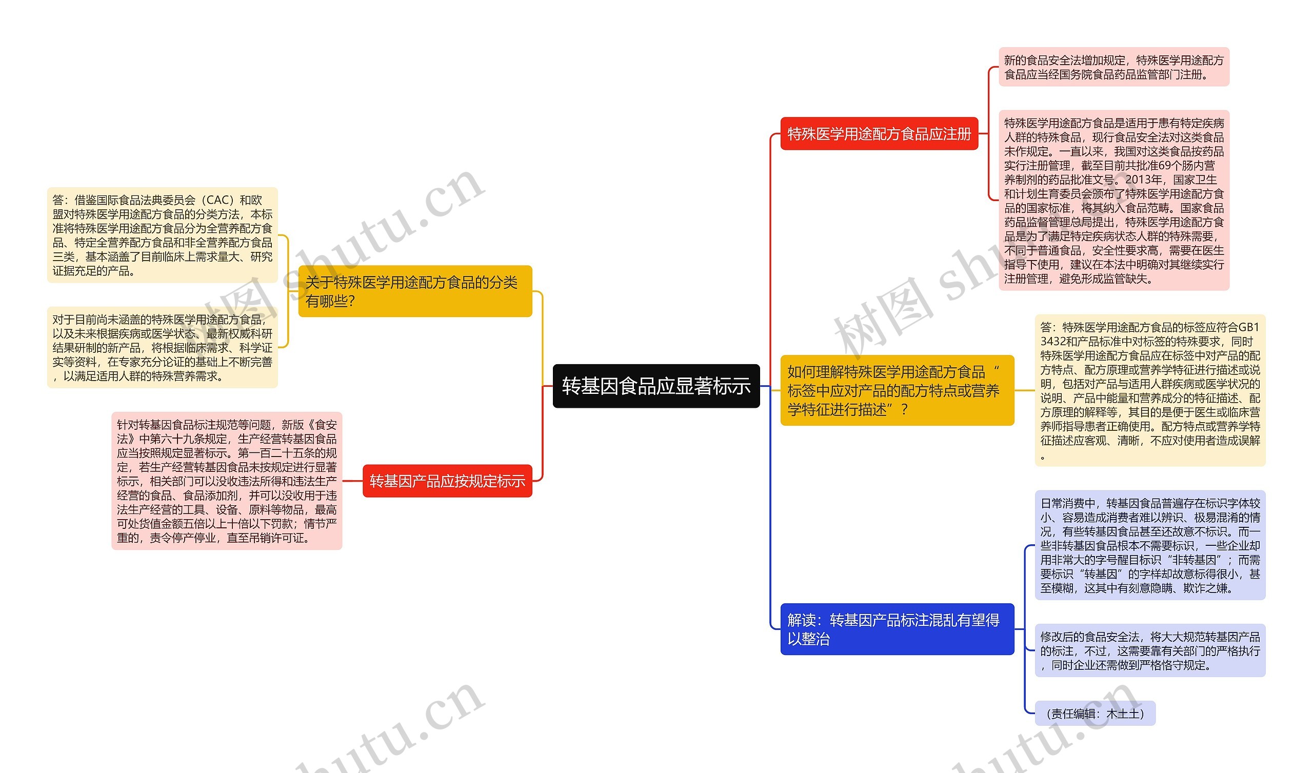 转基因食品应显著标示思维导图