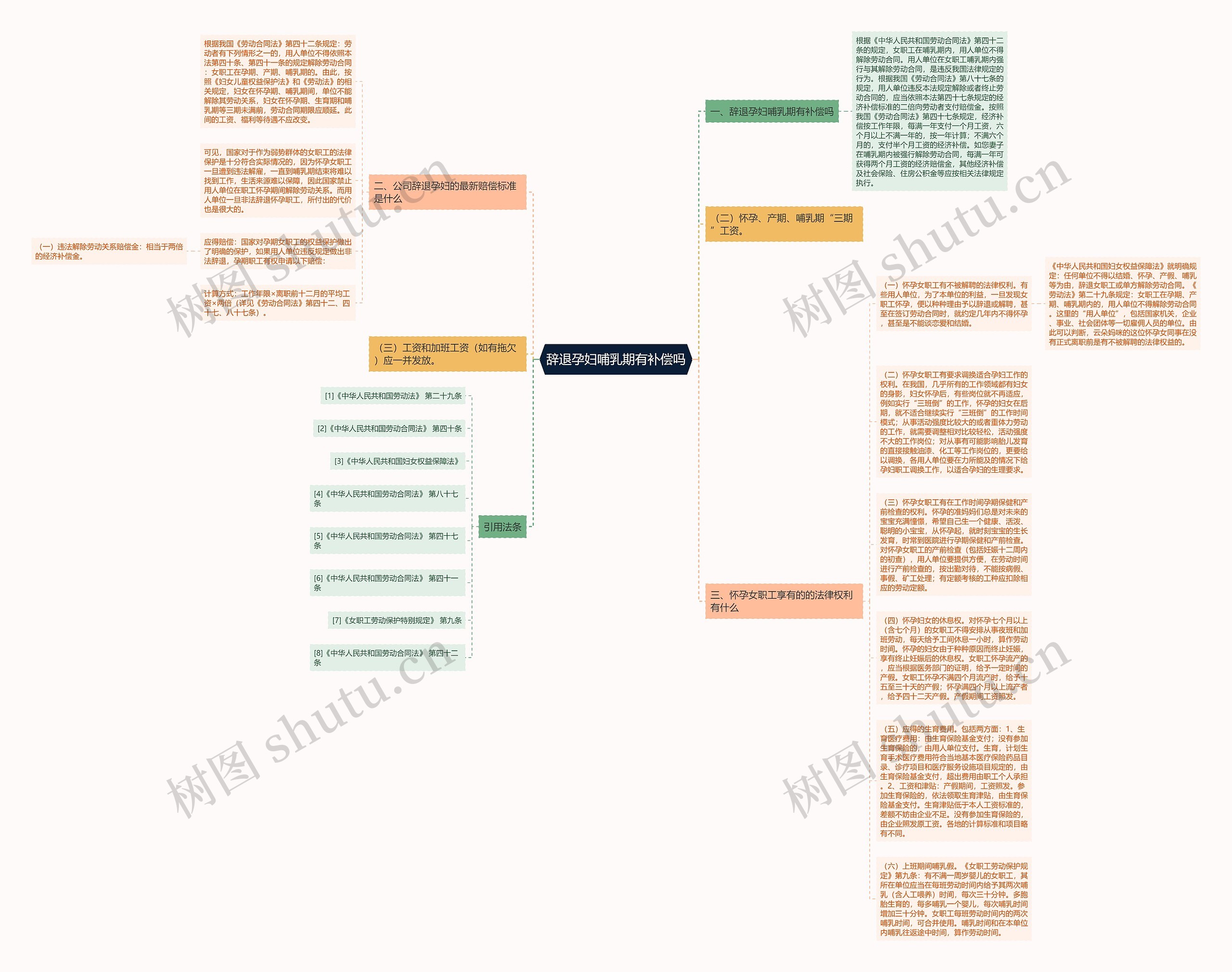 辞退孕妇哺乳期有补偿吗思维导图