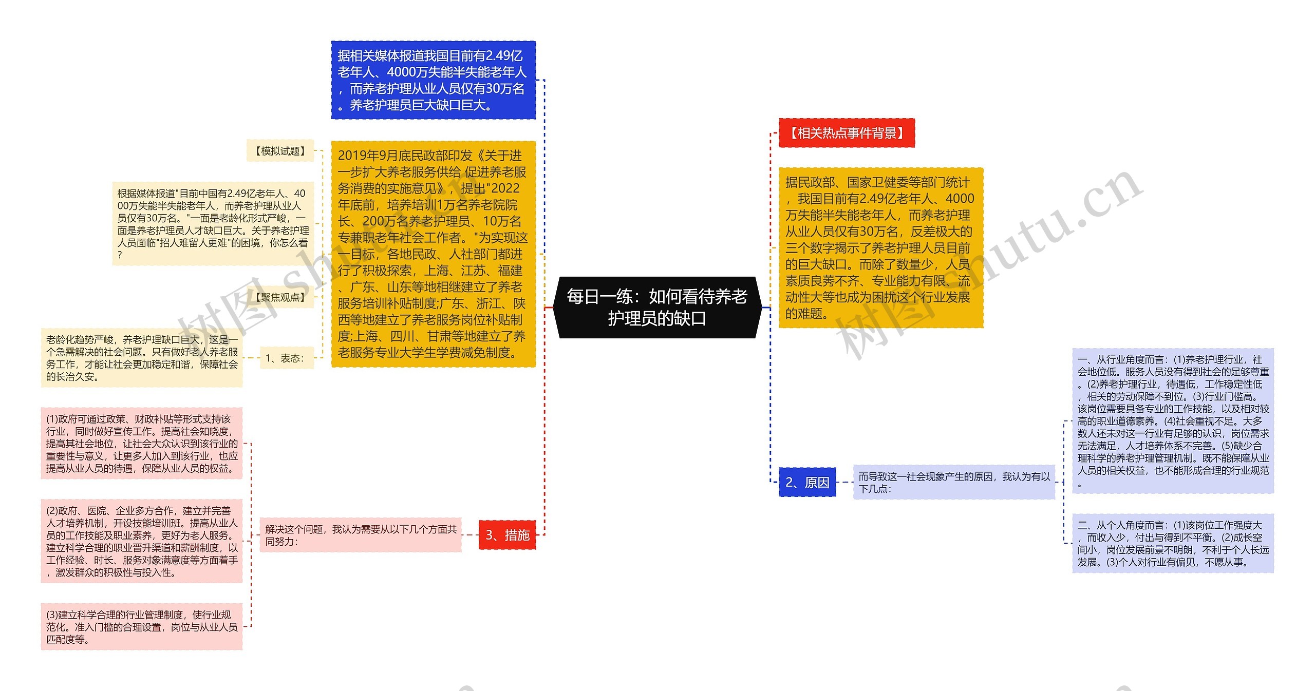 每日一练：如何看待养老护理员的缺口思维导图