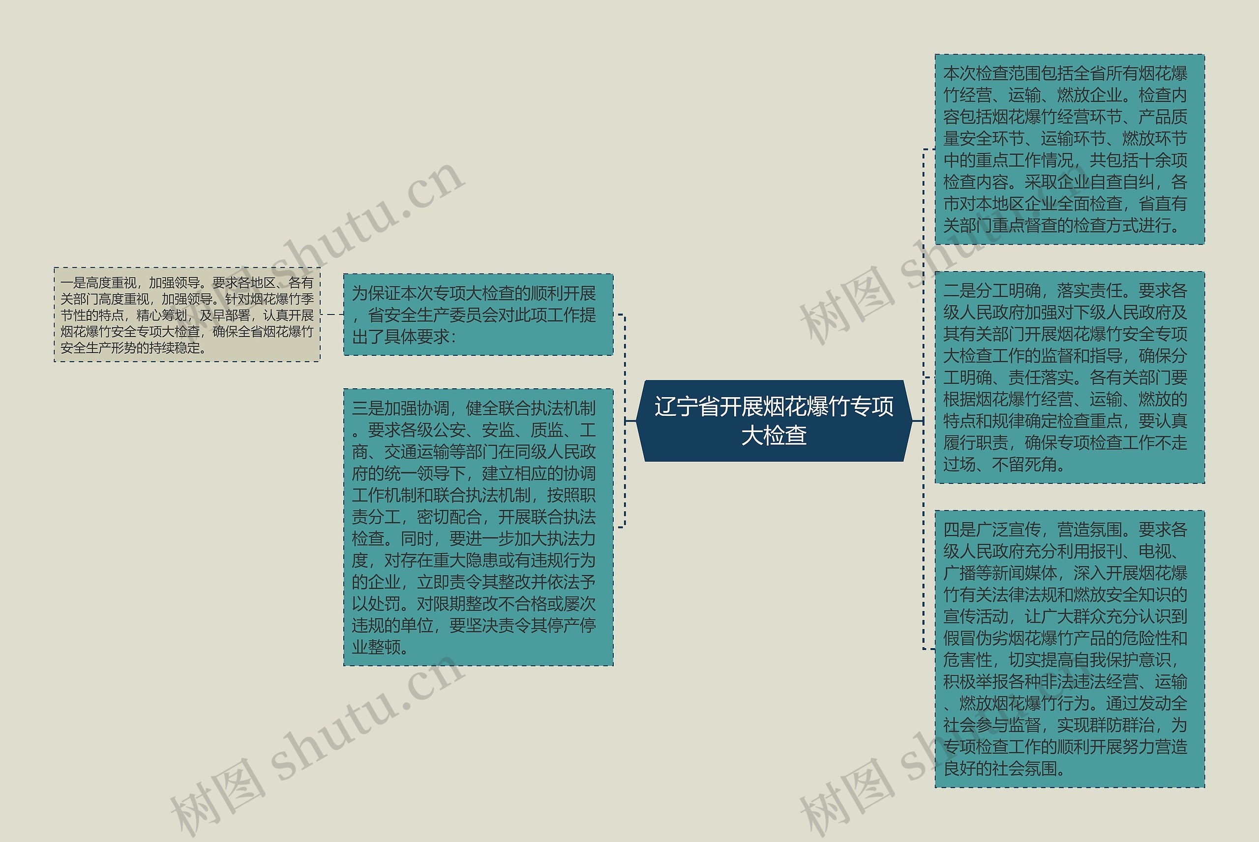 辽宁省开展烟花爆竹专项大检查思维导图