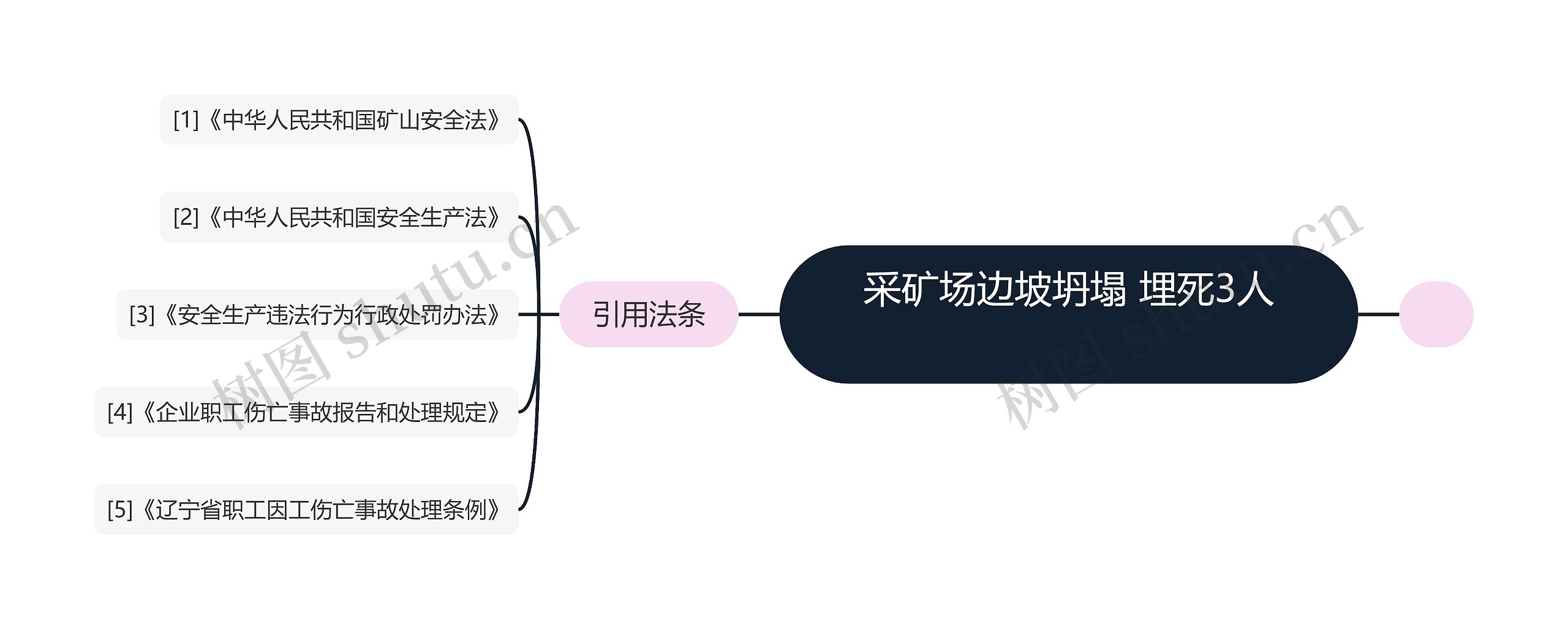  采矿场边坡坍塌 埋死3人  思维导图