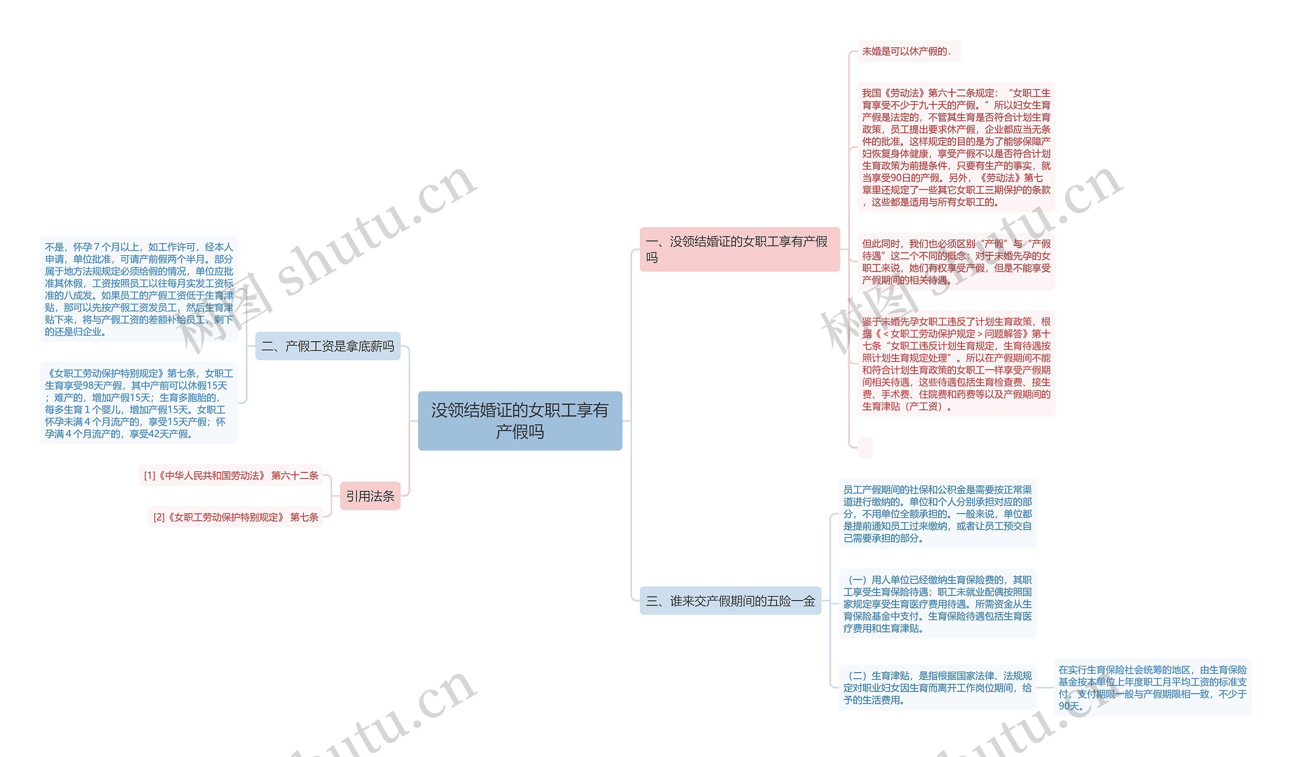 没领结婚证的女职工享有产假吗思维导图