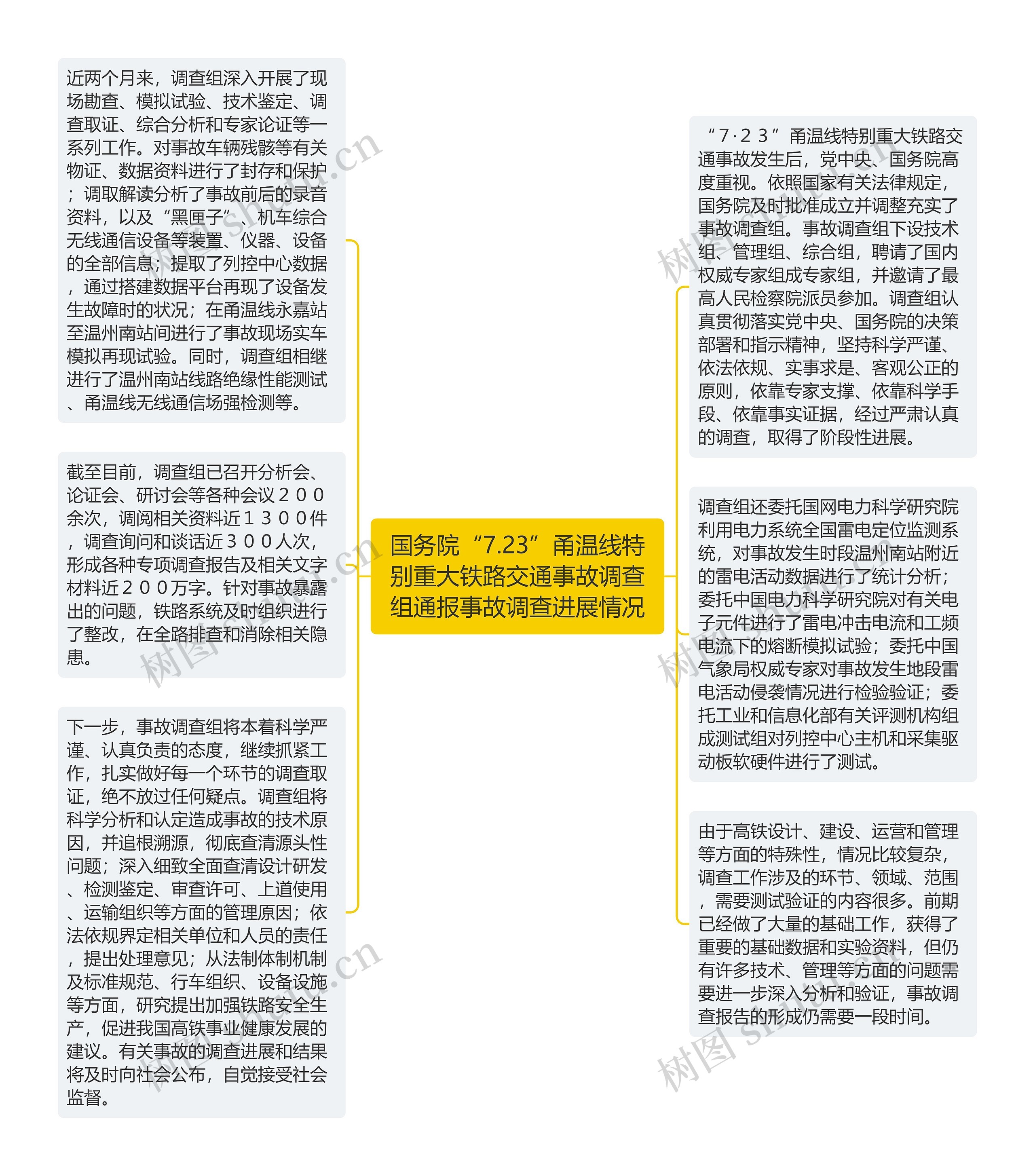 国务院“7.23”甬温线特别重大铁路交通事故调查组通报事故调查进展情况思维导图