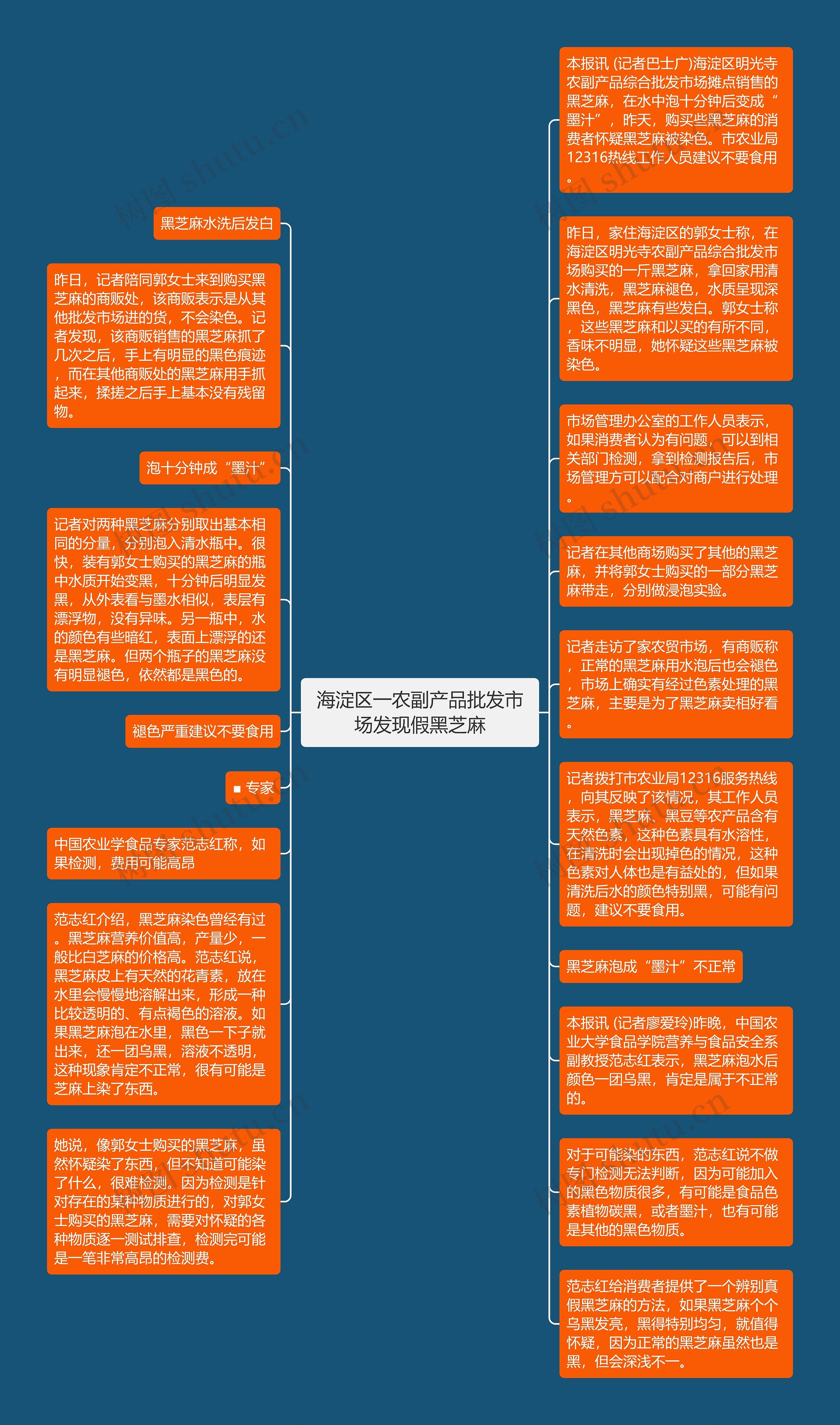 海淀区一农副产品批发市场发现假黑芝麻思维导图