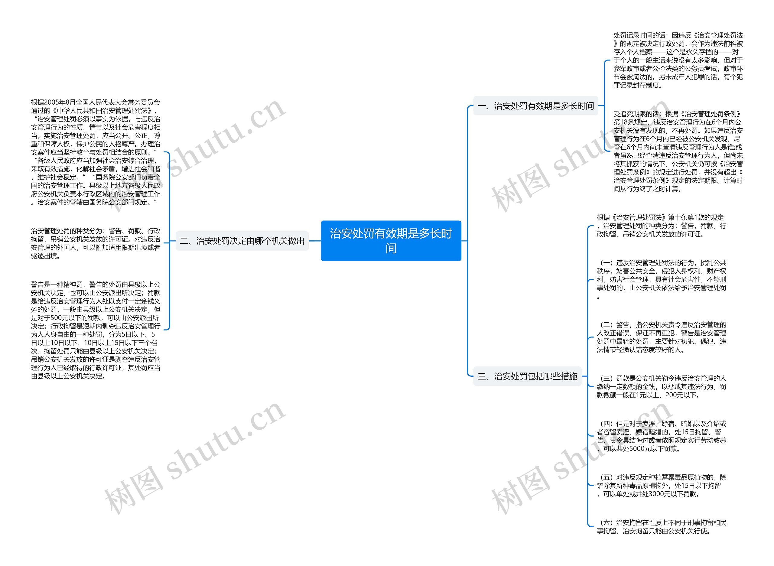 治安处罚有效期是多长时间思维导图