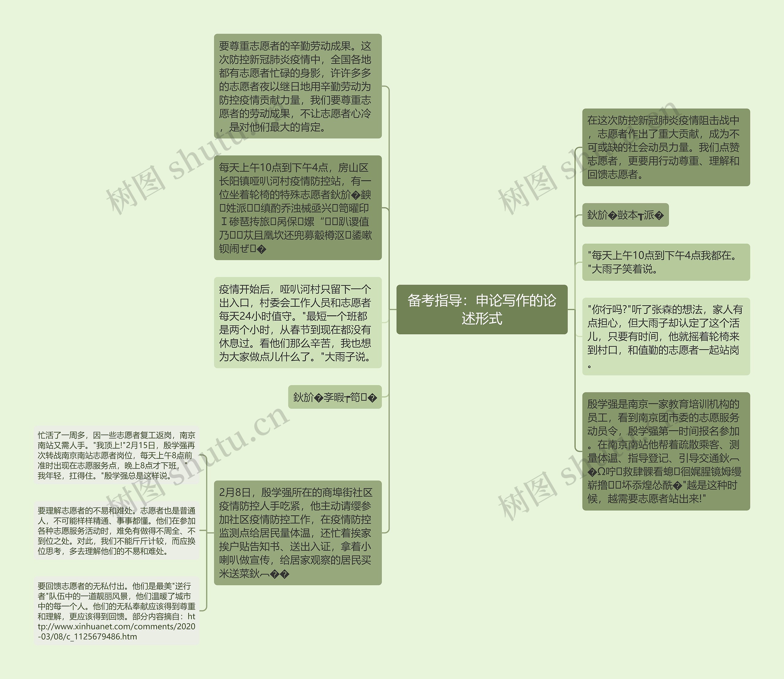 备考指导：申论写作的论述形式思维导图