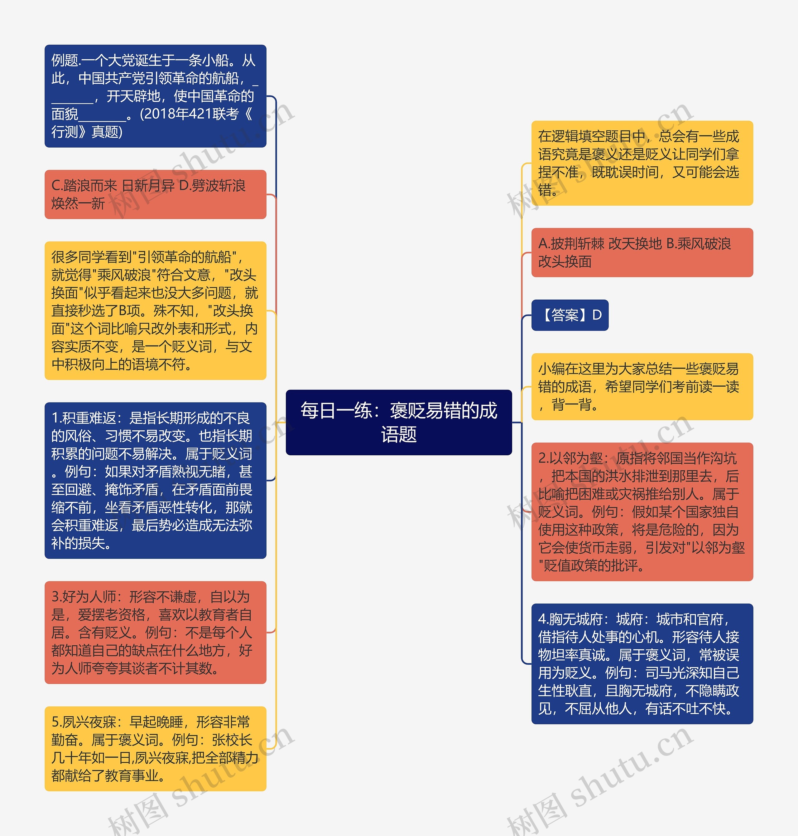 每日一练：褒贬易错的成语题思维导图