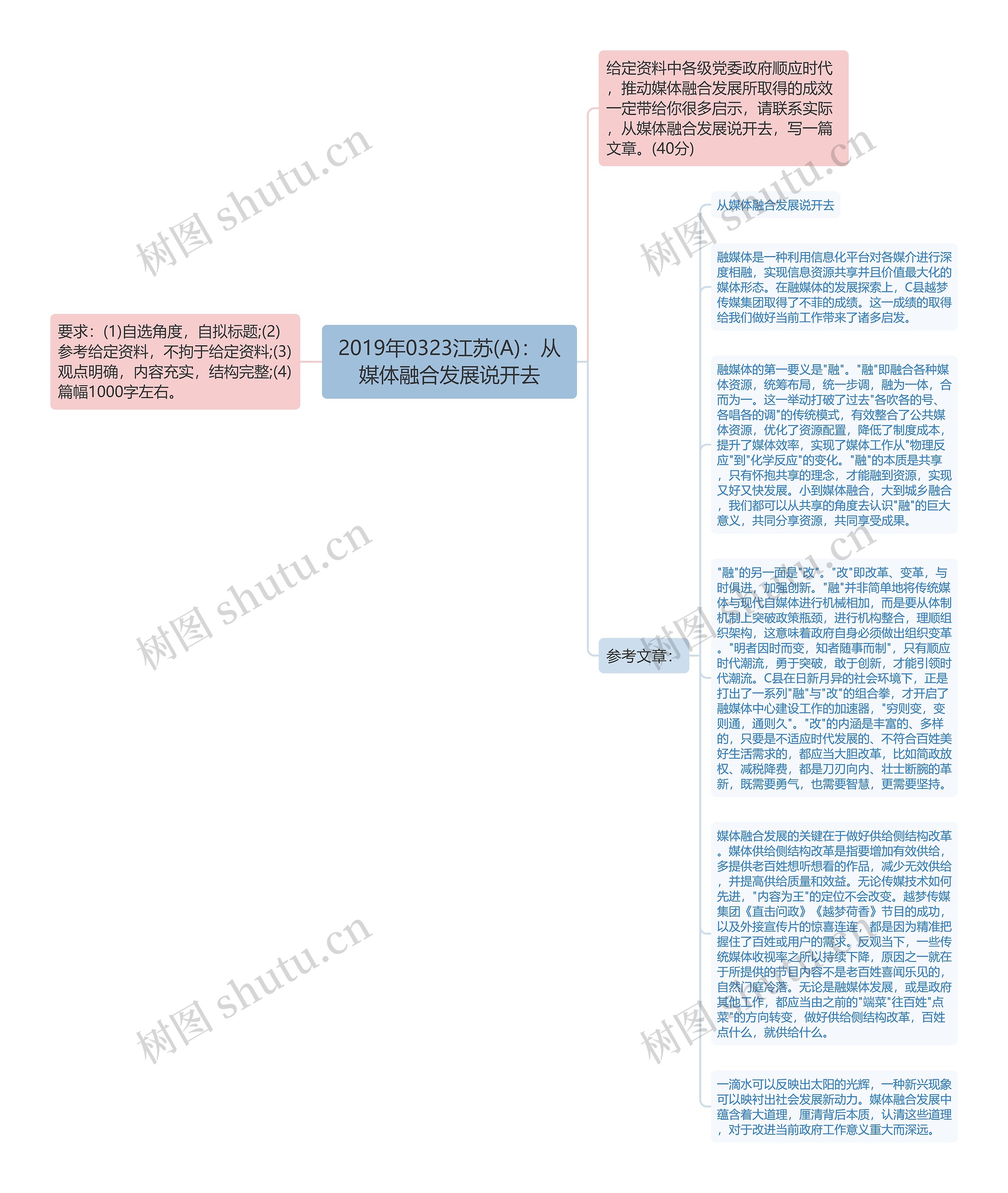 2019年0323江苏(A)：从媒体融合发展说开去思维导图