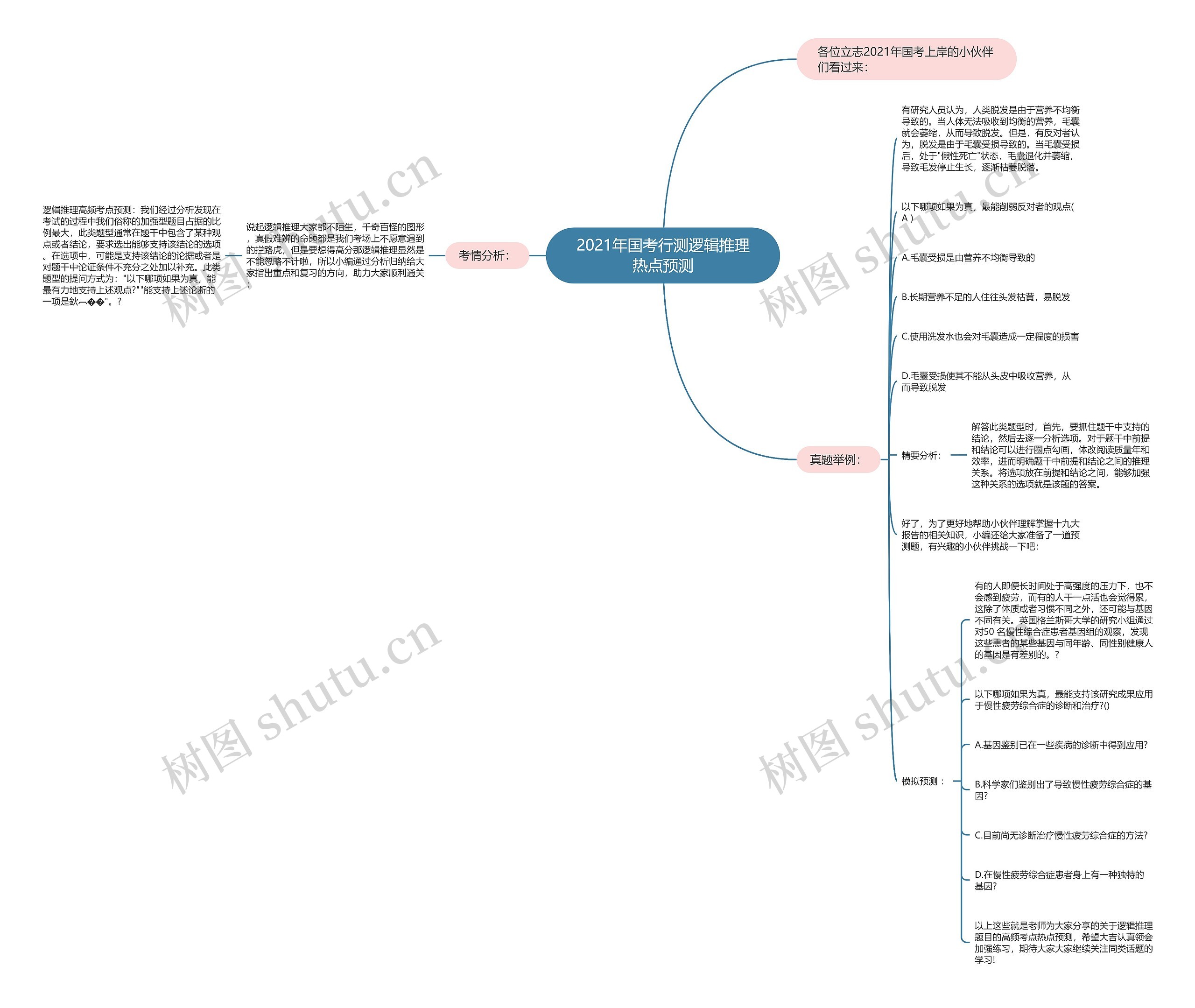 2021年国考行测逻辑推理热点预测思维导图高清图 2021年国考行测逻辑推理热点预测思维导图