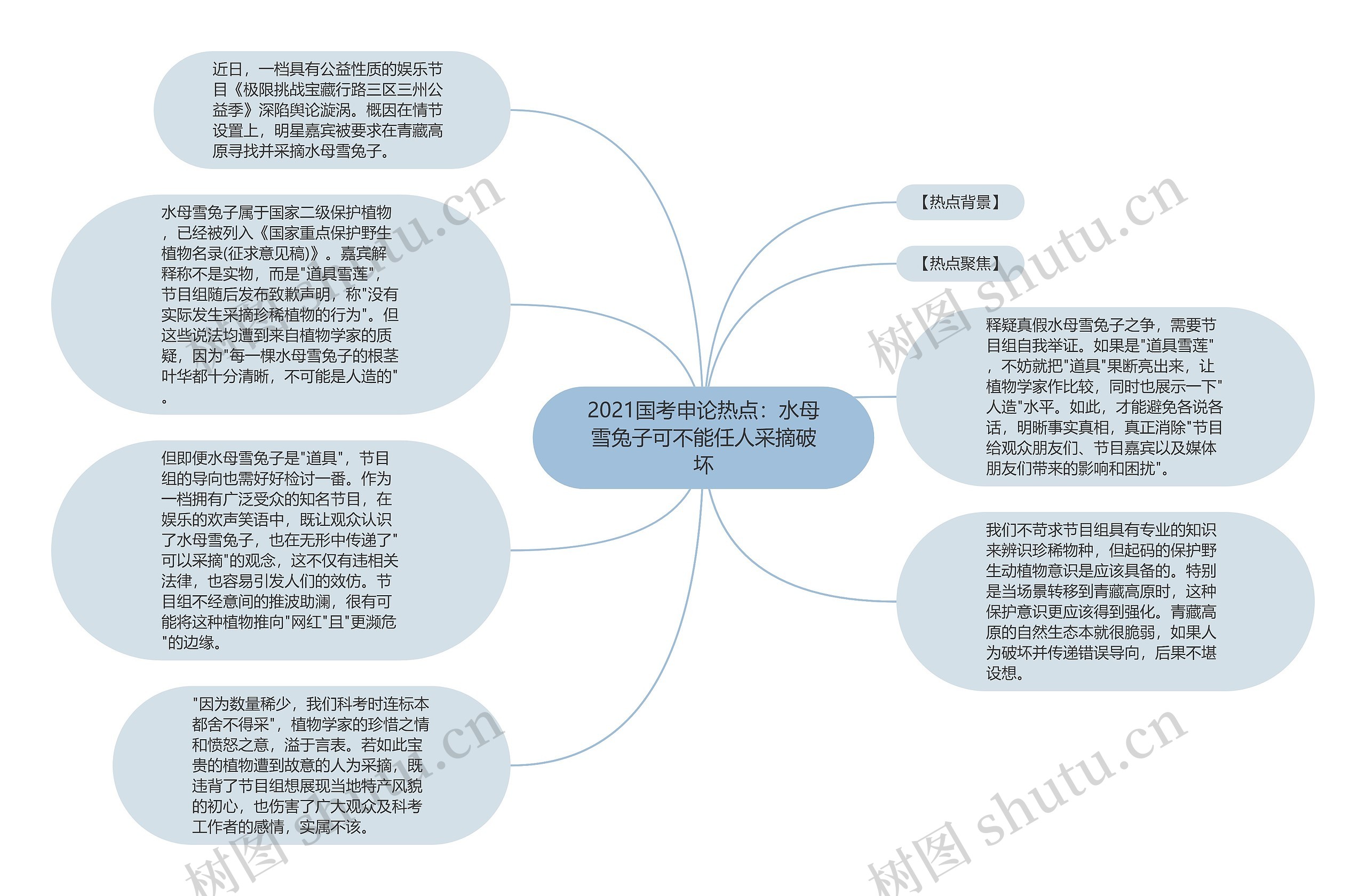 2021国考申论热点：水母雪兔子可不能任人采摘破坏思维导图